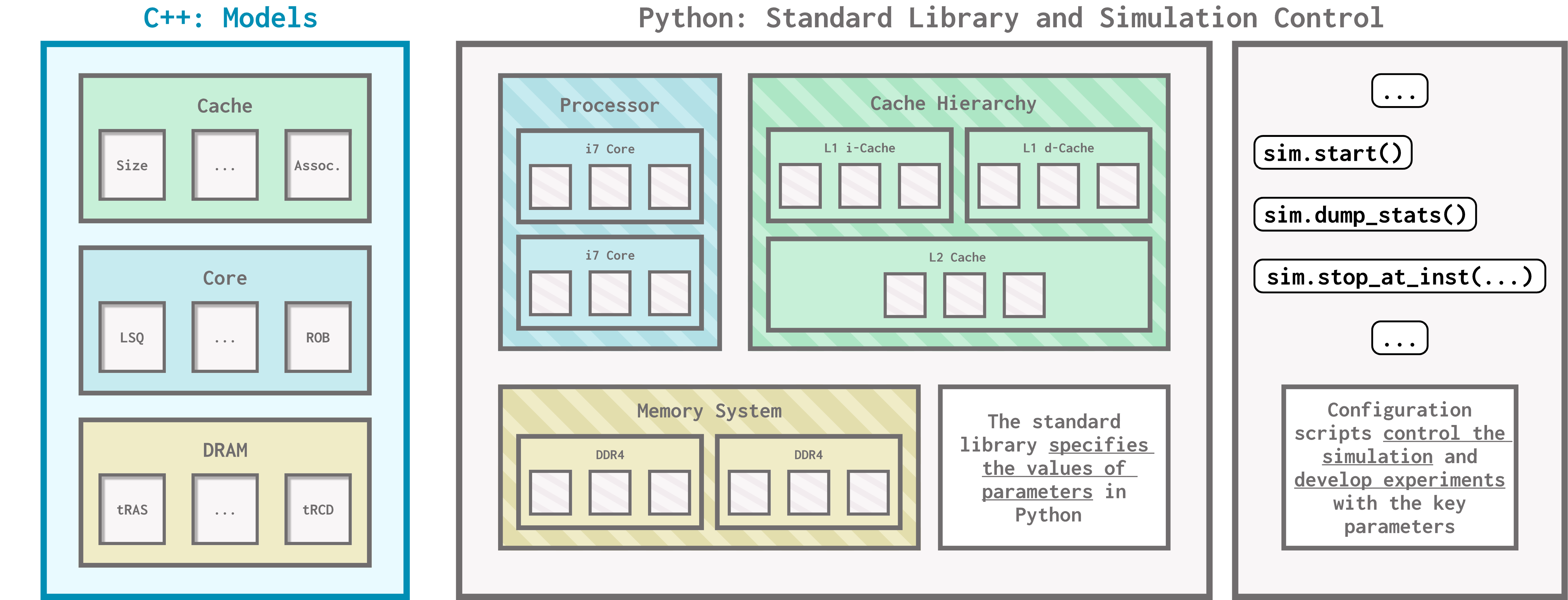 A diagram showing what C++ and Python define in gem5. One side is labeled "C++: Models" and depicts a cache with parameter slots for size, associativity, etc., a core with parameter slots for LSQ, ROB, etc., and DRAM with slots for tRAS, tRCD, etc. The other side is labeled "Python: Standard Library and Simulation Control" and has two sections. The first section is captioned "the standard library specifies the values of parameters in Python" and contains a processor containing two i7 cores; a cache hierarchy containing an L1 i-cache, an L1 d-cache, and an L2 cache; and a memory system containing two DDR4s. The cores/caches/memory units look the same as the C++ cores/caches/memory, but the parameter slots are filled in. The second section is captioned "Configuration scripts control the simulation and develop experiments with the key parameters" and depicts 3 lines of code, sim.start(), sim.dump_stats(), and sim.stop_at_inst(...).