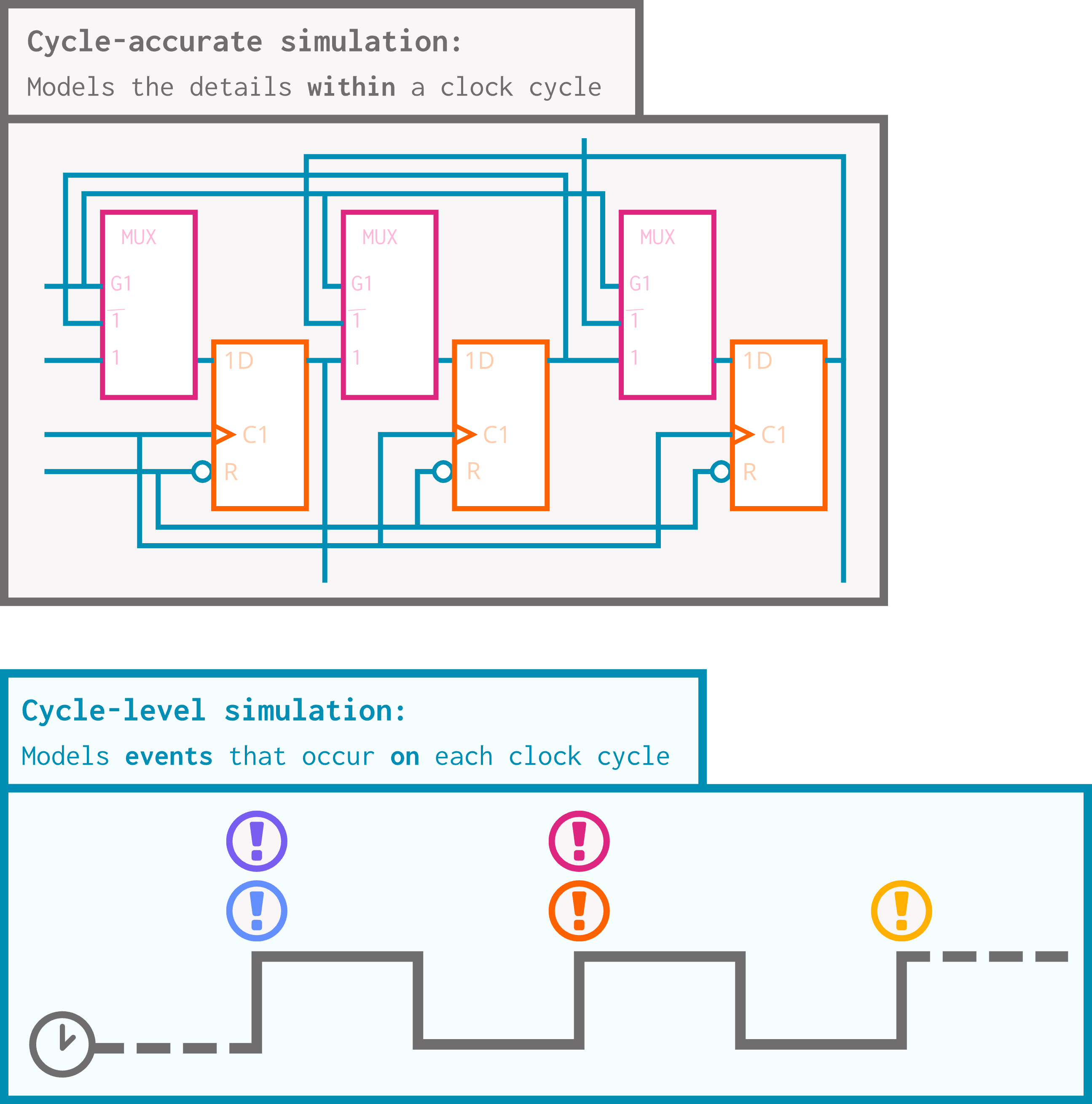 Diagram showing a pictorial comparison between cycle-level and cycle-accurate simulation. Cycle-accurate simulation is depicted as a diagram of registers and multiplexors, and cycle-level simulation is depicted as a clock signal waveform with exclamation marks signifying events over the rising edges.