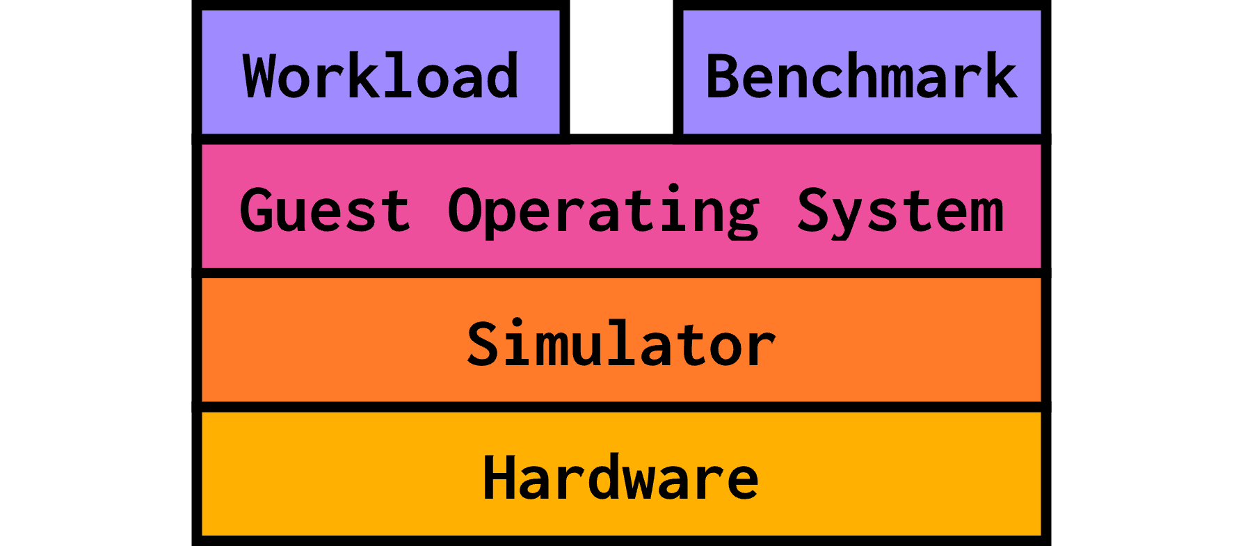 A layered diagram. Layers from bottom to top: hardware, gem5/Simulator, guest operating system, workload/benchmark.
