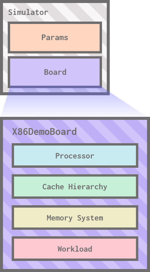 A diagram of the gem5 hello world example. The simulator is a box with two slots: one for params and one for a board. The board is a separate box with four slots: one for a CPU, one for a cache hierarchy, one for memory, and one for a workload. The board box is connected to the board slot in the simulator box.