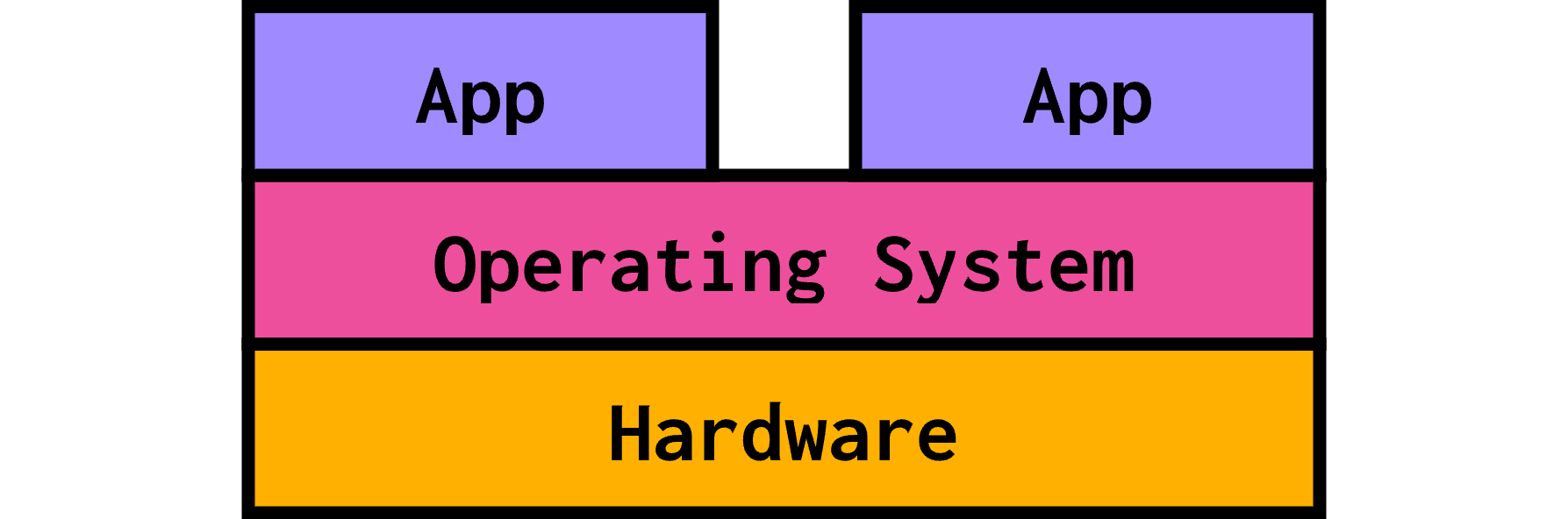 A layered diagram. Layers from bottom to top: hardware, operating system, apps