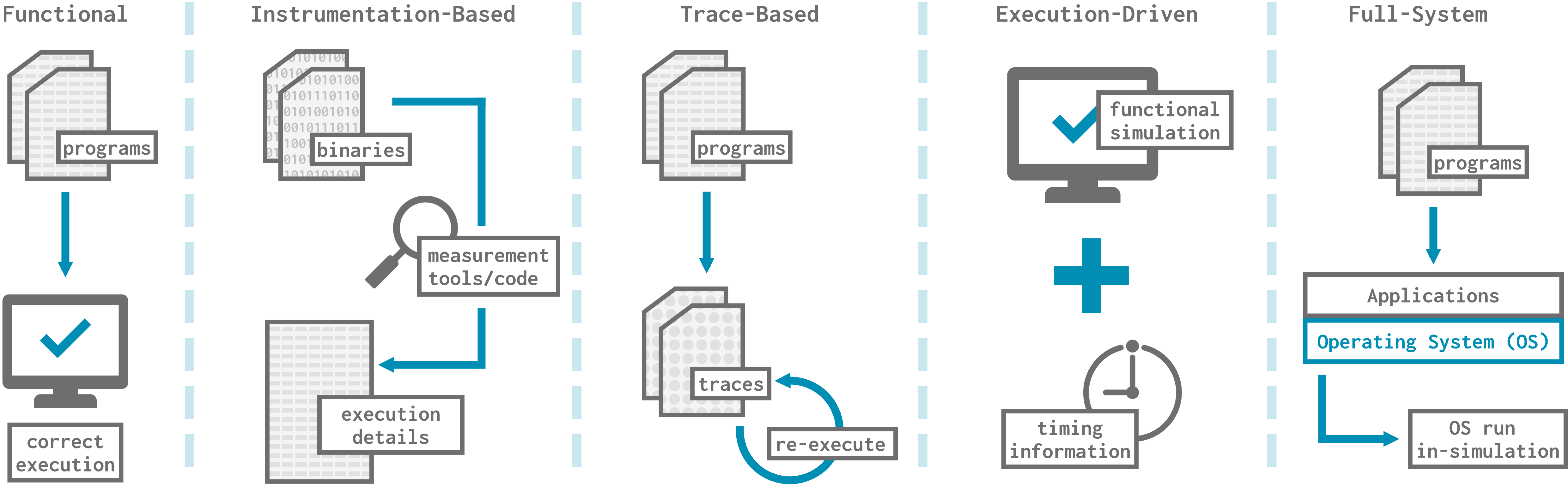A pictorial representation of 5 simulation types. Functional simulation is depicted as programs being executed correctly. Instrumentation-based simulation is depicted as binaries and measurement tools yielding execution details. Trace-based simulation is depicted as programs generating traces which can then be re-executed. Execution-driven simulation is depicted as functional simulation combined with timing information. Full-system simulation is depicted as programs being applications run on top of a simulated OS.