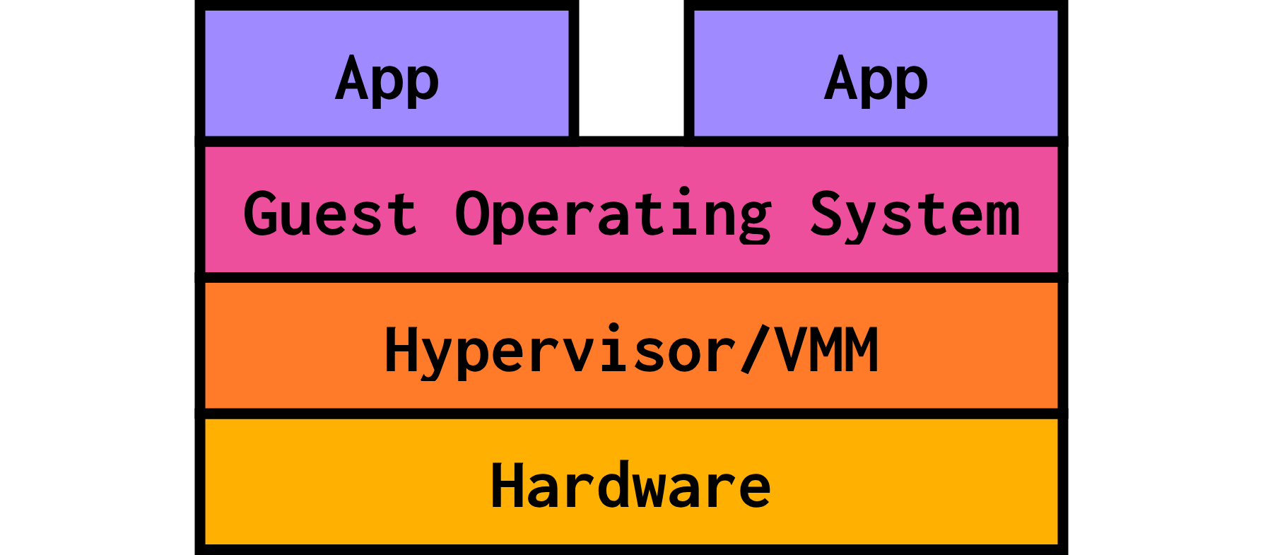 A layered diagram. Layers from bottom to top: hardware, hypervisor/VMM, guest operating system, app.