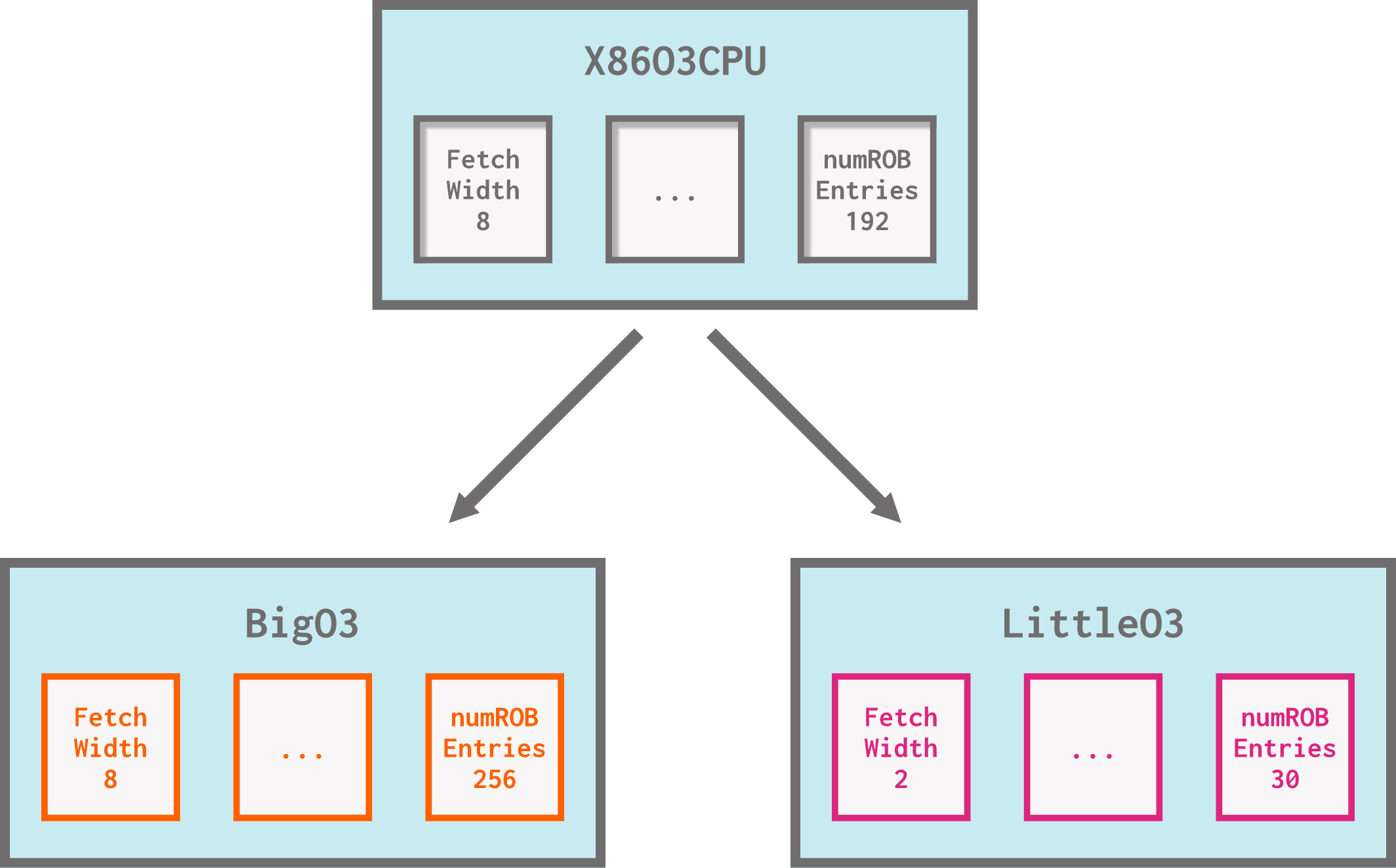 An X86O3CPU has a fetch width of 8 and a numROBEtries of 192. BigO3 extends X86O3CPU and has a fetch width of 8 and a numROBEntries of 256. LittleO3 extends X86O3CPU and has a fetch width of 2 and a numROBEntries of 30.