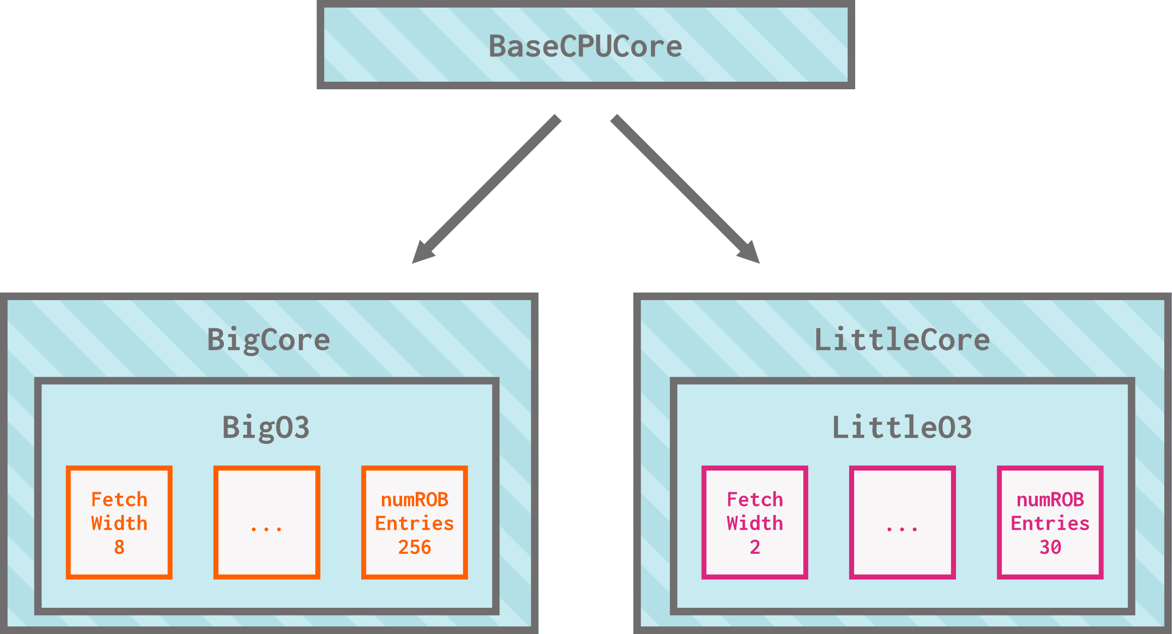 BigCore and LittleCore both inherit from BaseCPUCore. BigCore contains an instance of BigO3, and LittleCore contains an instance of LittleO3.