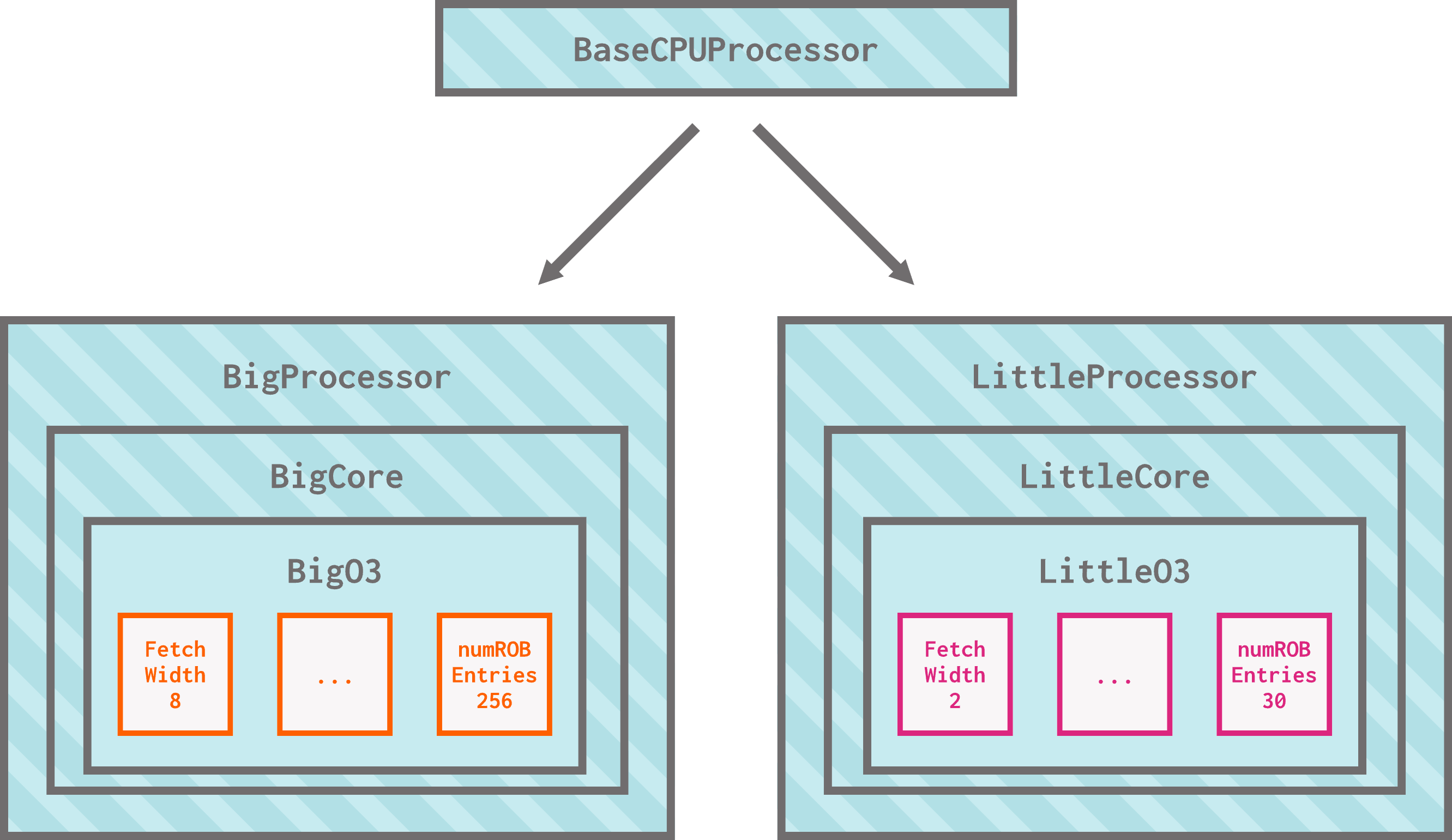 BigProcessor and LittleProcessor both inherit from BaseCPUProcessor. BigProcessor contains an instance of BigCore, which contains an instance of BigO3. LittleProcessor contains an instance of LittleCore, which contains an instance of LittleO3.