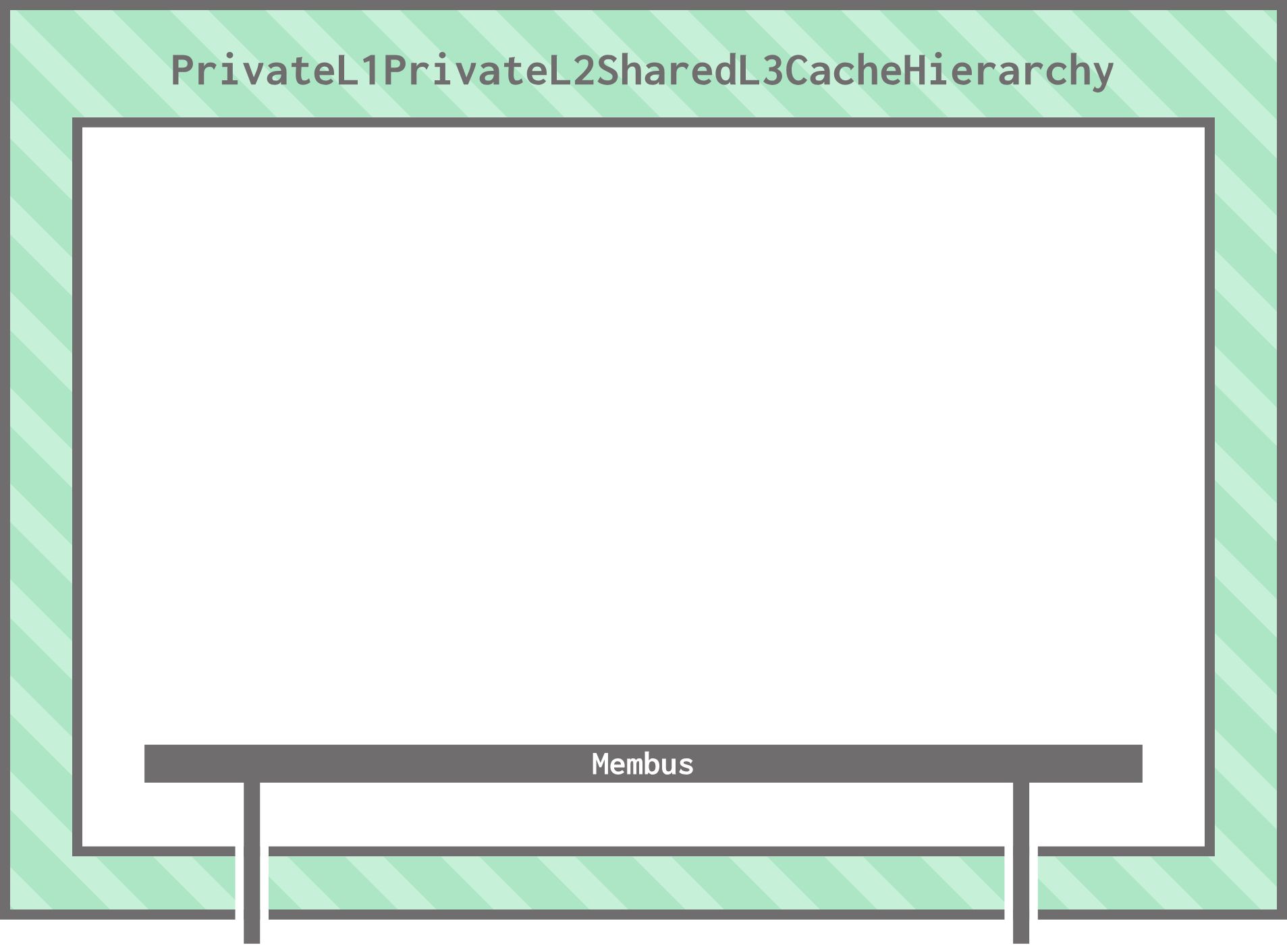 A representation of the PrivateL1PrivateL2SharedL3CacheHierarchy. Currently, the hierarchy is empty save for a membus, which is connected downwards towards memory.