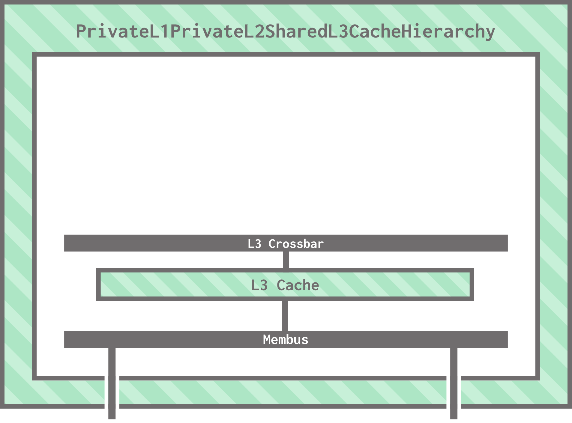 The same representation of the PrivateL1PrivateL2SharedL3CacheHierarchy. Now there is an L3 cache connected to the membus and an L3 crossbar connected to the L3 cache.