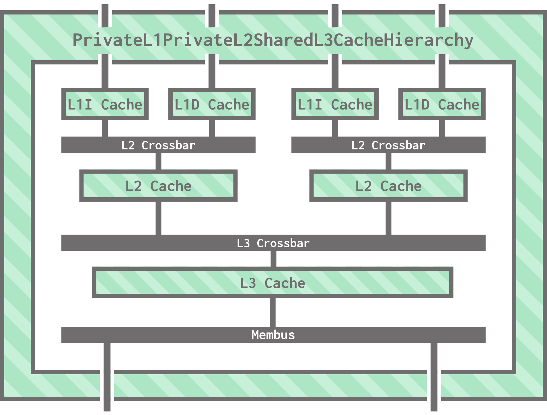 The same representation of the PrivateL1PrivateL2SharedL3CacheHierarchy. Now there are two core clusters connected to the L3 crossbar.