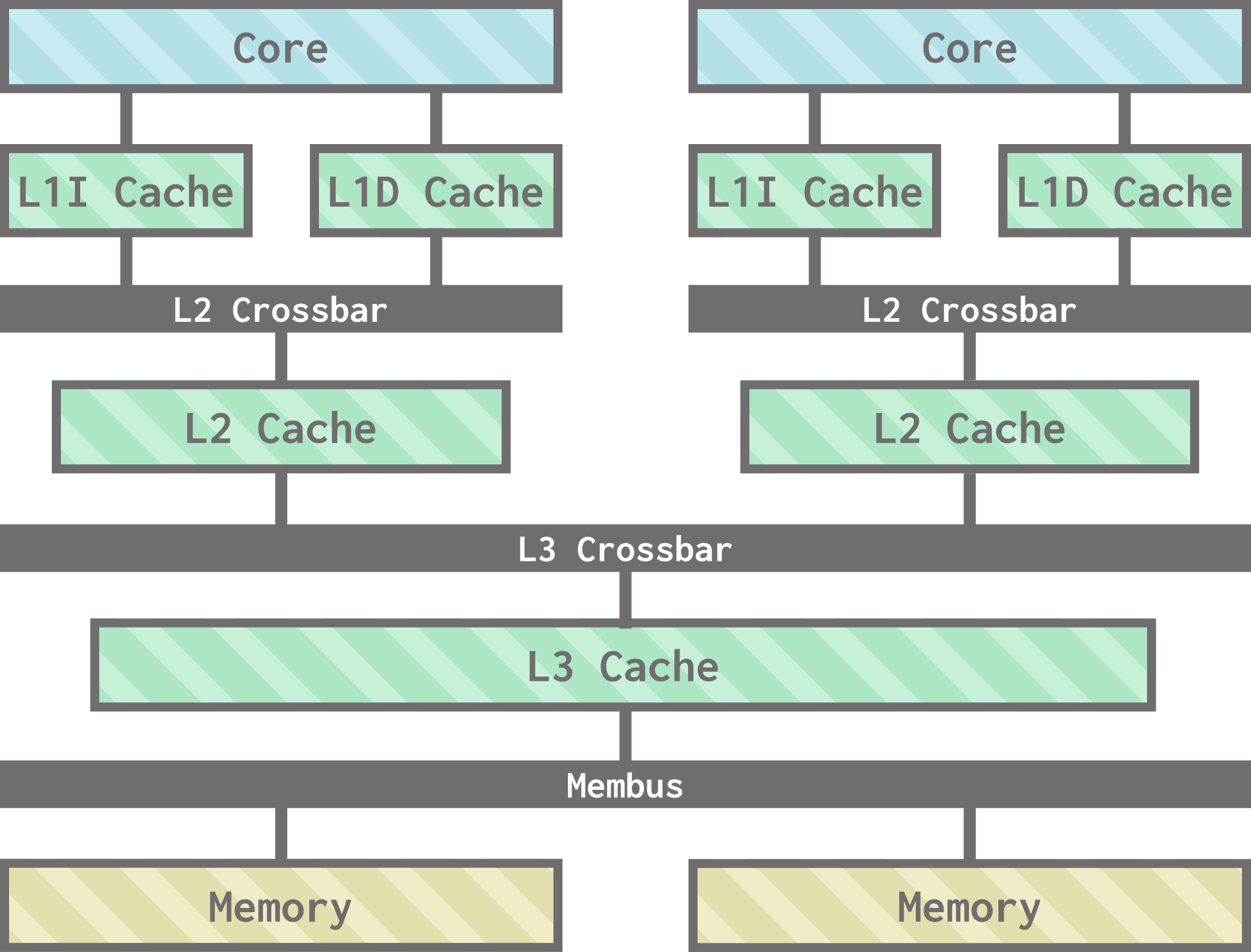 A cache hierarchy diagram. Two cores each have an L1I cache and an L1D cache. The L1 caches for each core are connected to a per-core L2 crossbar. Each L2 crossbar is connected to a per-core L2 cache. Both L2 caches are connected to one L3 crossbar, which is connected to one L3 cache. The L3 cache is connected to a membus, which connects to two memory channels.