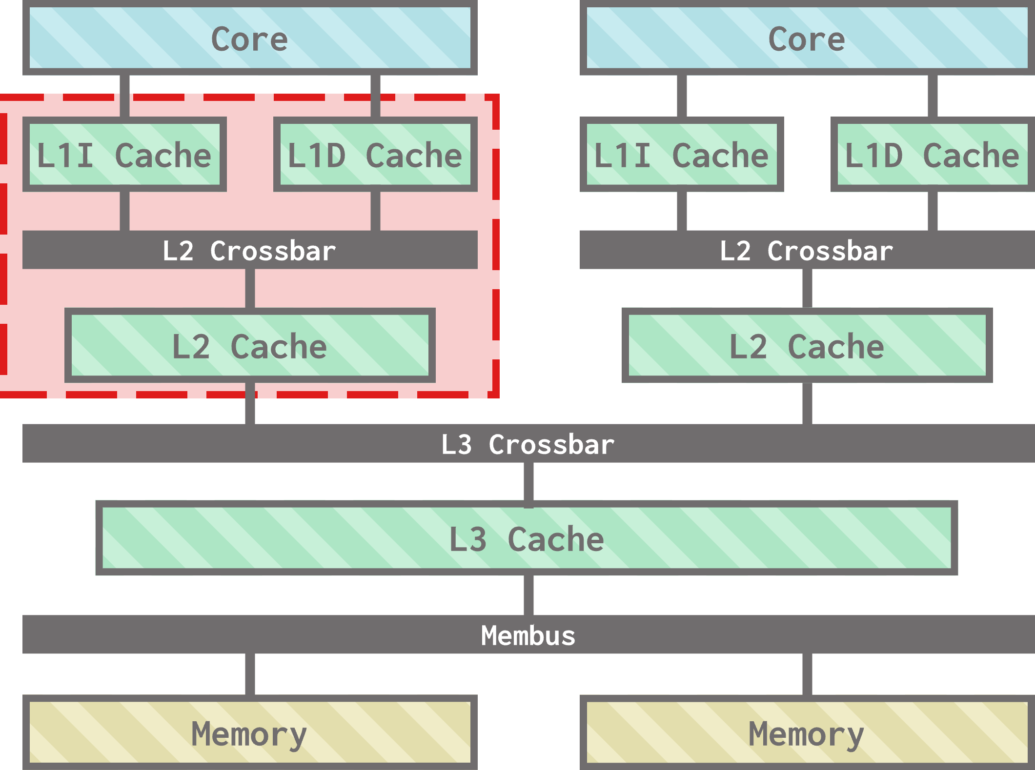 The cache hierarchy diagram for our custom cache hierarchy. A single core cluster (made up of the L1D Cache, L1I Cache, L2 Crossbar, and L2 Cache of a single core) is highlighted.