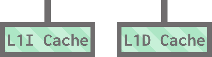An L1I cache and an L1D cache, both with connecting lines upwards towards a core.