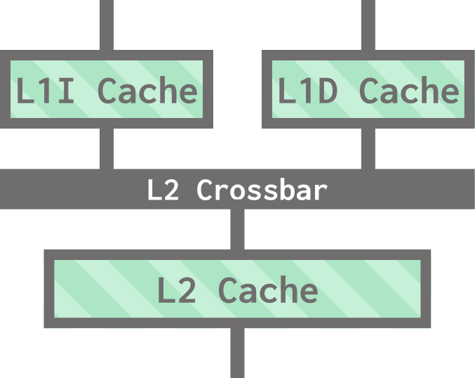 The same L1I and L1D caches from before, now connected to an L2 crossbar, which is connected to an L2 cache.