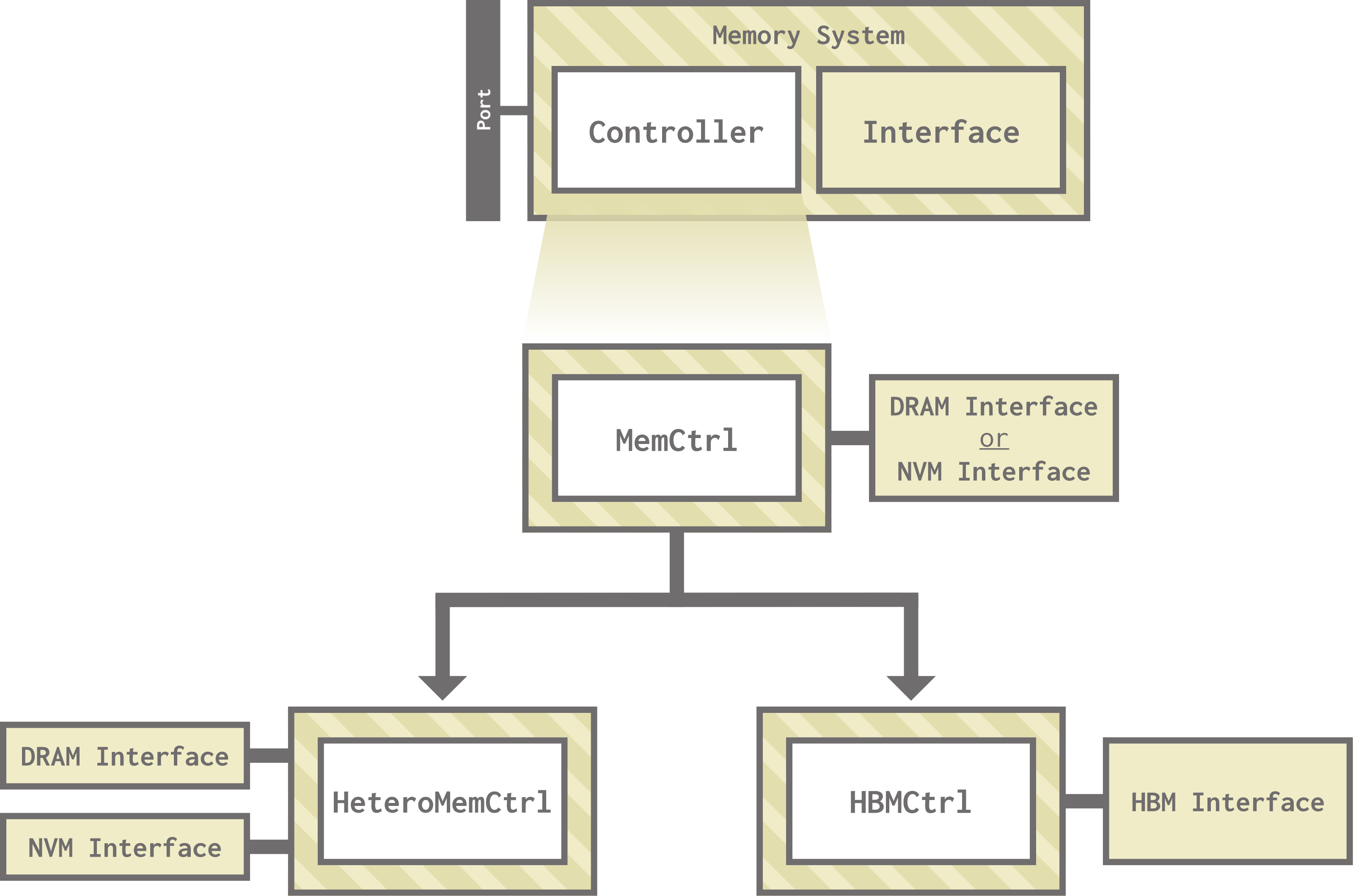 A class diagram of the above three memory controllers and the interfaces they interact with.