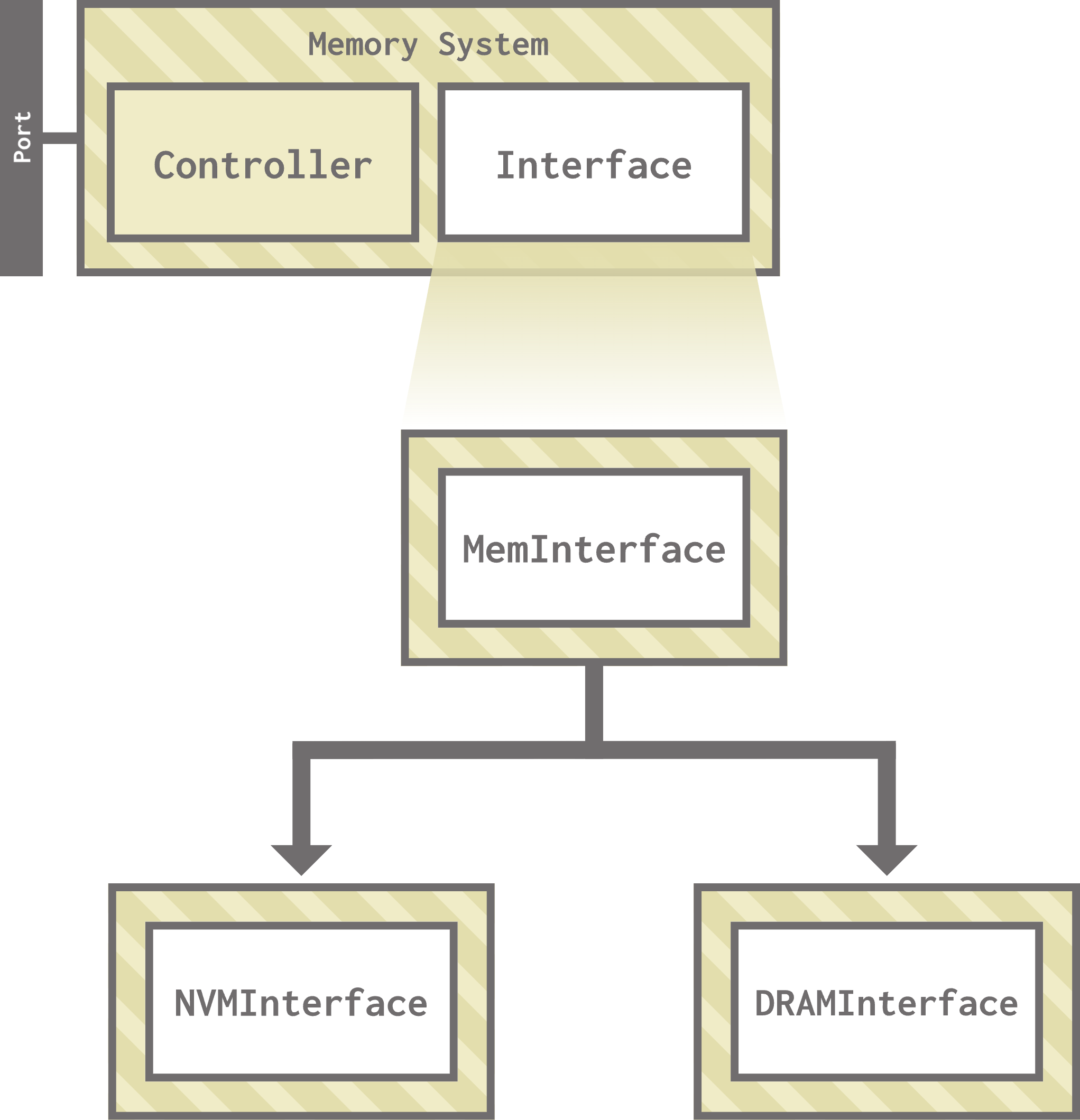 A class diagram of the above three memory interfaces.