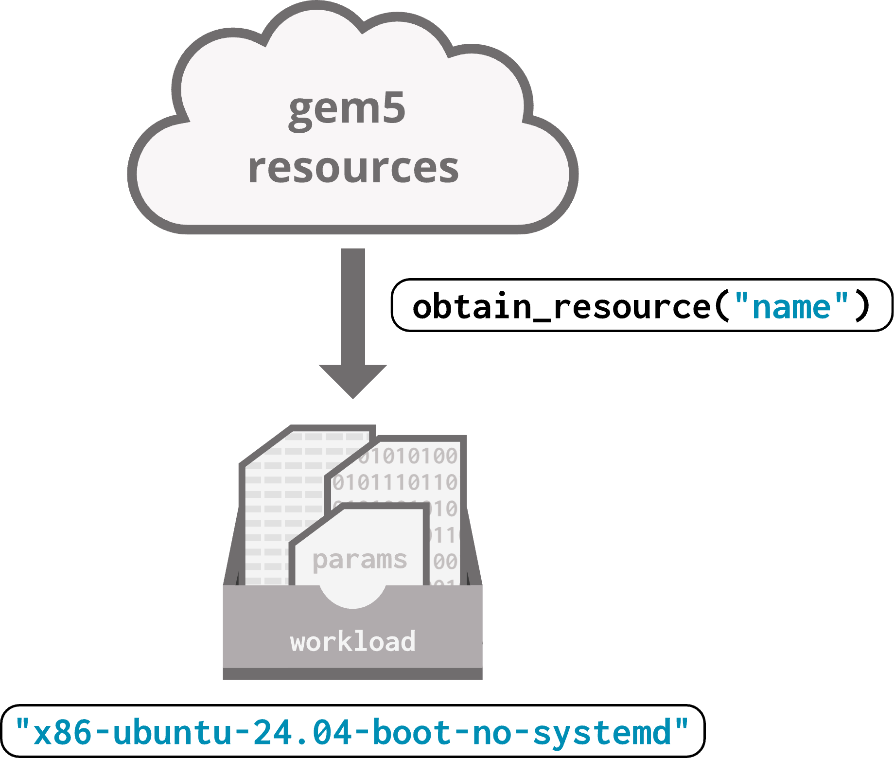 A cloud labeled "gem5 resources". An arrow labeled "obtain_resource("name")" points down from the cloud towards a file box labeled "workload" filled with different kinds of files. The workload is labeled "x86-ubuntu-24.04-boot-no-systemd".
