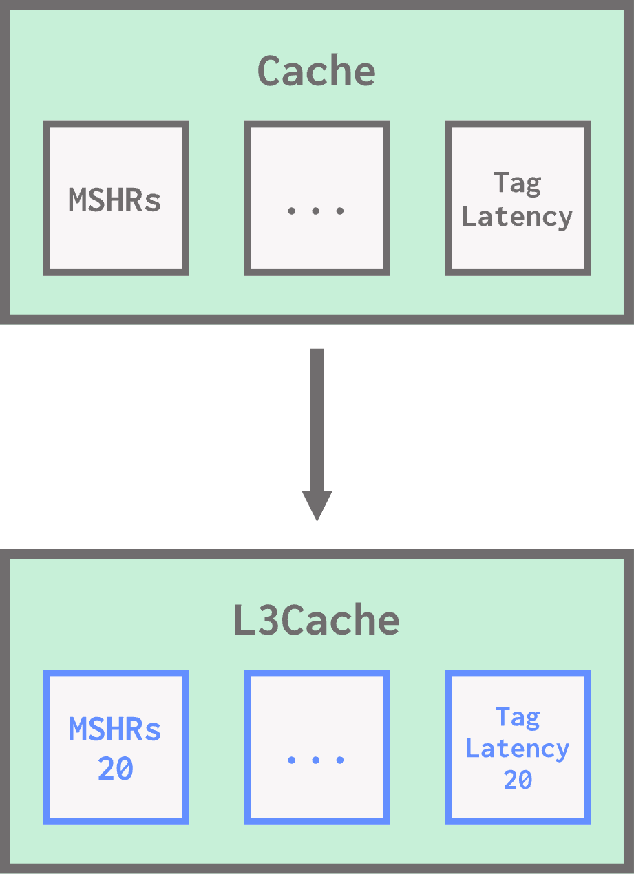 A Cache has MSHRs and a tag latency, among other parameters. L3Cache extends Cache and has 20 MSHRs and a tag latency of 20.