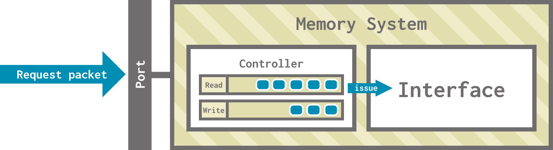 A memory system contains a controller and an interface. There is a port visible on the controller side of the memory system with a request packet coming in. The controller has a read queue and a write queue containing packets, and it issues a request to the interface.