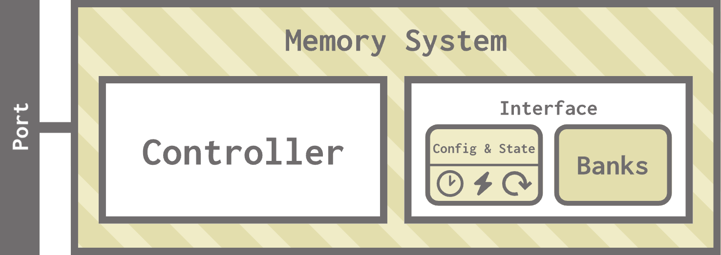 A memory system contains a controller and an interface. There is a port visible on the controller side of the memory system. The interface has config and state (responsible for timing, power, and refresh) and banks.