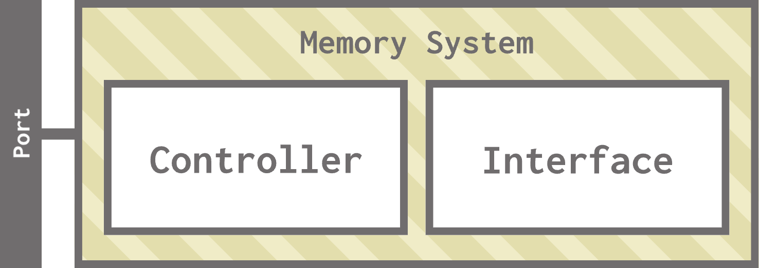 A memory system contains a controller and an interface. There is a port visible on the controller side of the memory system.