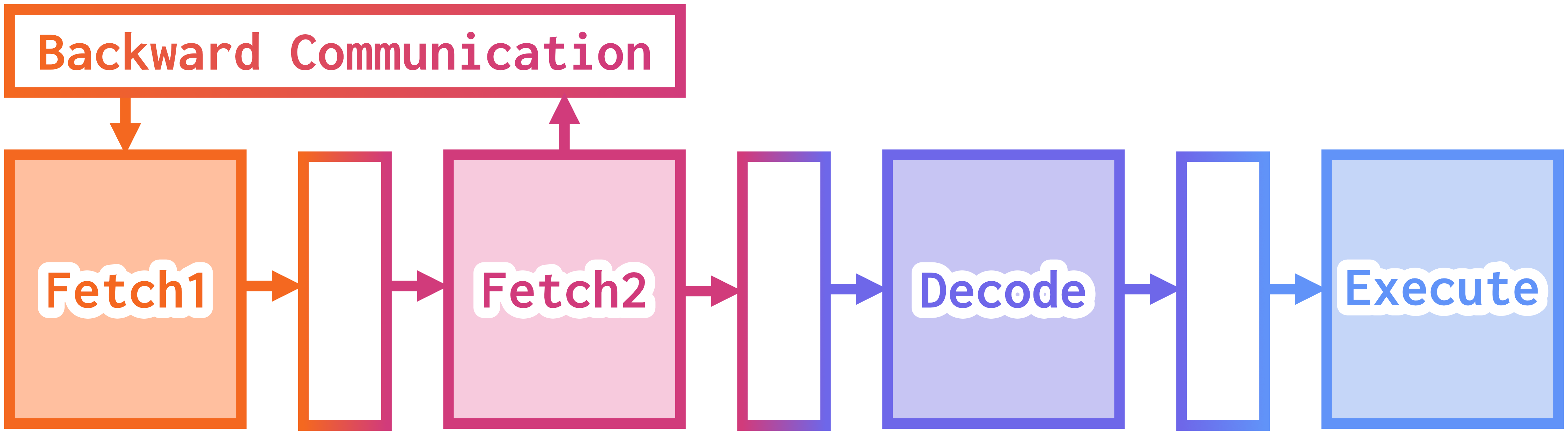 An illustration of the stages and communication buffers of gem5's minor CPU. The stages are represented as a row of four rectangles labeled: fetch1, fetch2, decode, execute. Between each pair of rectangles, there is an additional, thinner rectangle representing a time buffer. Arrows go between each neighboring stage/time buffer such that all arrows point in the same direction (from fetch1 to fetch2 to decod to execute). Above the fetch1 and fetch2 stages, there is one long rectangle labeled "backward communication". The fetch1 stage has one arrow pointing down from the backward communication buffer to it, and the fetch2 stage has one arrow pointing from it to the backward communication buffer.
