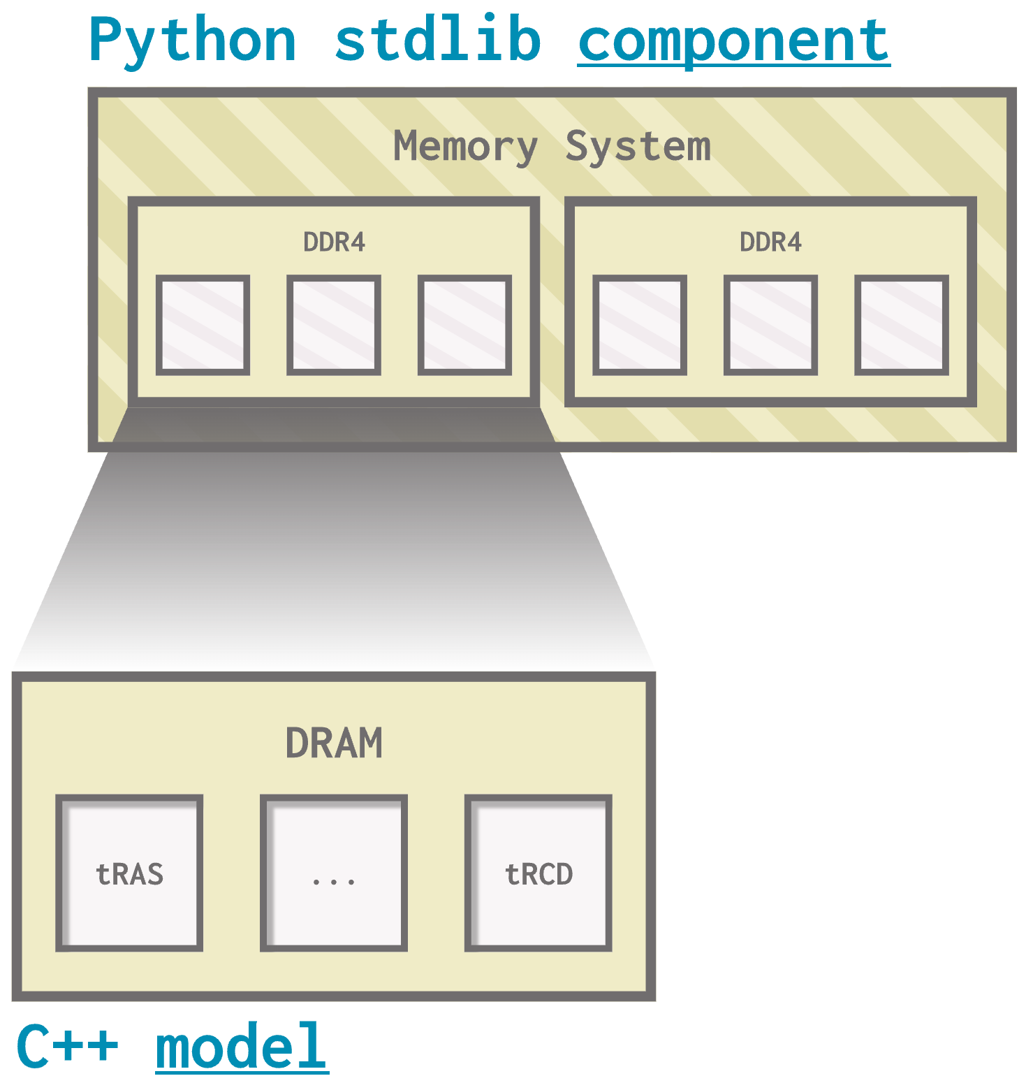 An illustration of the relationship between components and models. A rectangle representing DRAM has internal parameters such as tRAS and tRCD. This rectangle is labeled "C++ model". A different rectangle representing a memory system has two DDR4s with filled-in internal parameters. This rectangle is labeled "Python stdlib component". Each of the DDR4s within the memory system is a DRAM C++ model.