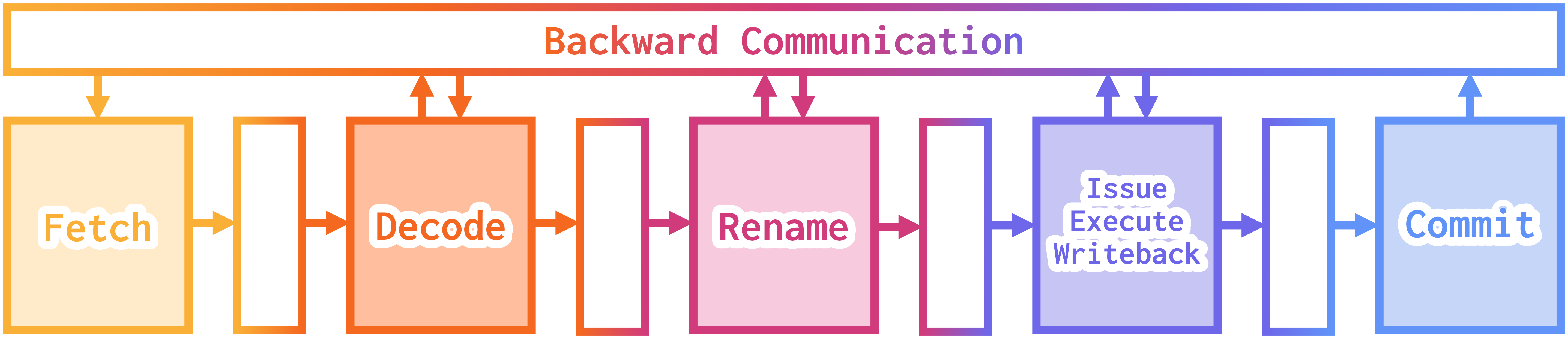 An illustration of the stages and communication buffers of gem5's O3 CPU. The stages are represented as a row of five rectangles labeled: fetch, decode, rename, issue/execute/writeback, commit. Between each pair of rectangles, there is an additional, thinner rectangle representing a time buffer. Arrows go between each neighboring stage/time buffer such that all arrows point in the same direction (from fetch to decode to rename to issue/execute/writeback to commit). Above the stages, there is one long rectangle labeled "backward communication". The fetch stage has one arrow pointing down from the backward communication buffer to it, and the commit stage has one arrow pointing from it to the backward communication buffer. The remaining three stages have bidirectional arrows between them and the buffer.