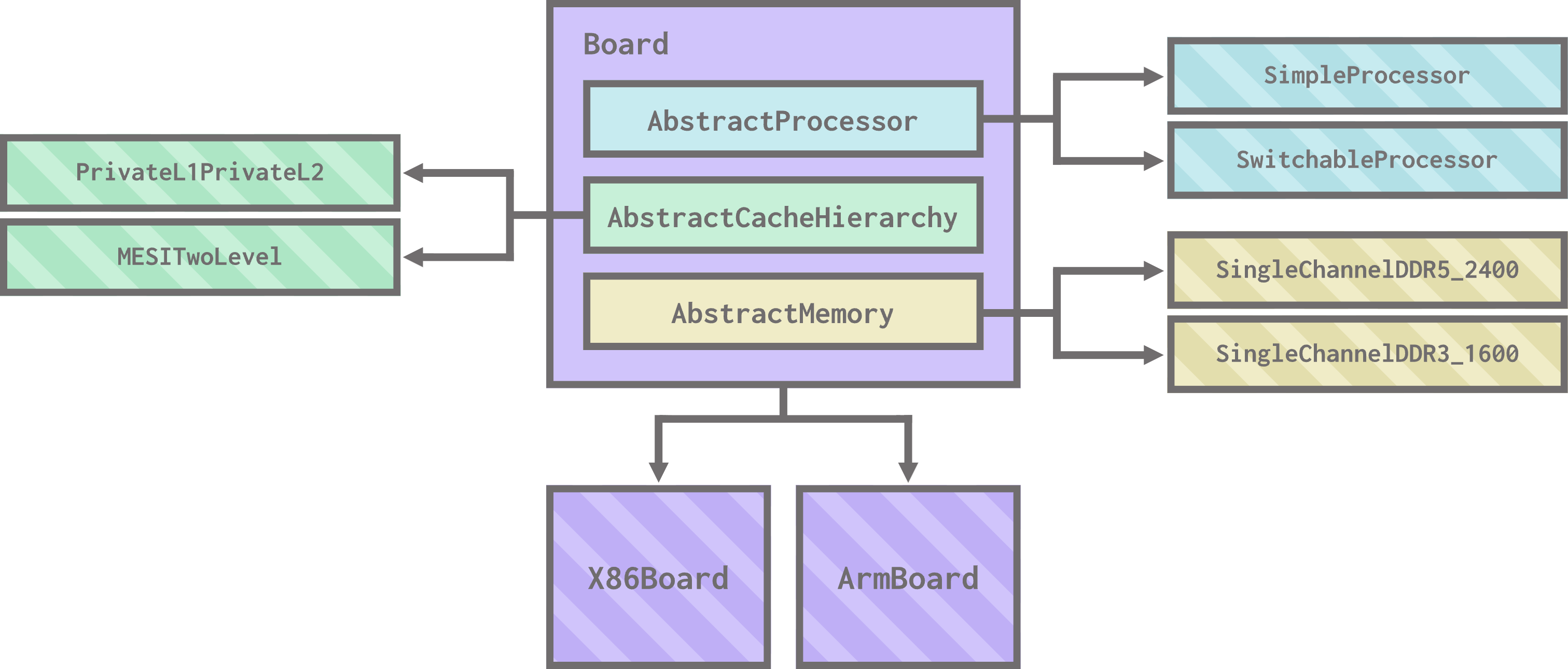 A board, represented as a purple rectangle, has a blue slot for an AbstractProcessor, a green slot for an AbstractCacheHierarchy, and a yellow slot for an AbstractMemory. A board can be either an X86Board or an ArmBoard. A SimpleProcessor or a SwitchableProcessor can be plugged into the AbstractProcessor slot. A PrivateL1PrivateL2 or a MESITwoLevel can be plugged into the AbstractCacheHierarchy slot. A SingleChannelDDR5_2400 or a SingleChannel DDR3_1600 can be plugged into the AbstractMemory slot.