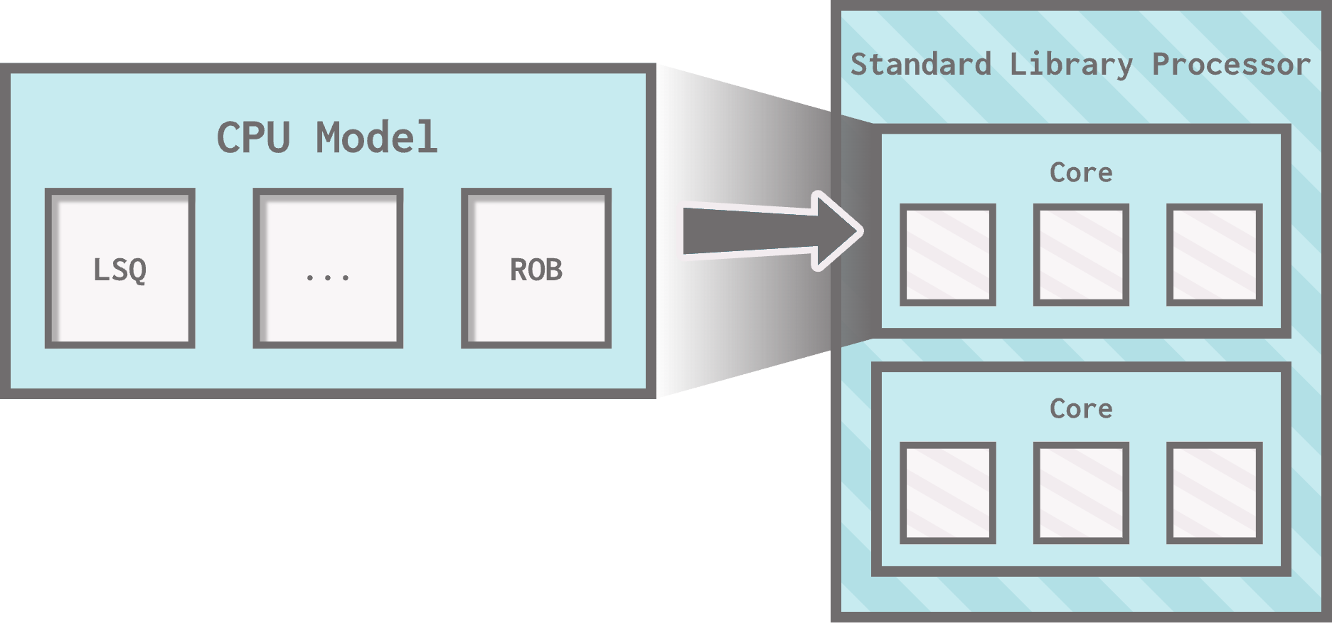 A CPU model has "slots" for parameters such as LSQ, ROB, etc. A standard library processor has cores, each of which is a CPU model.