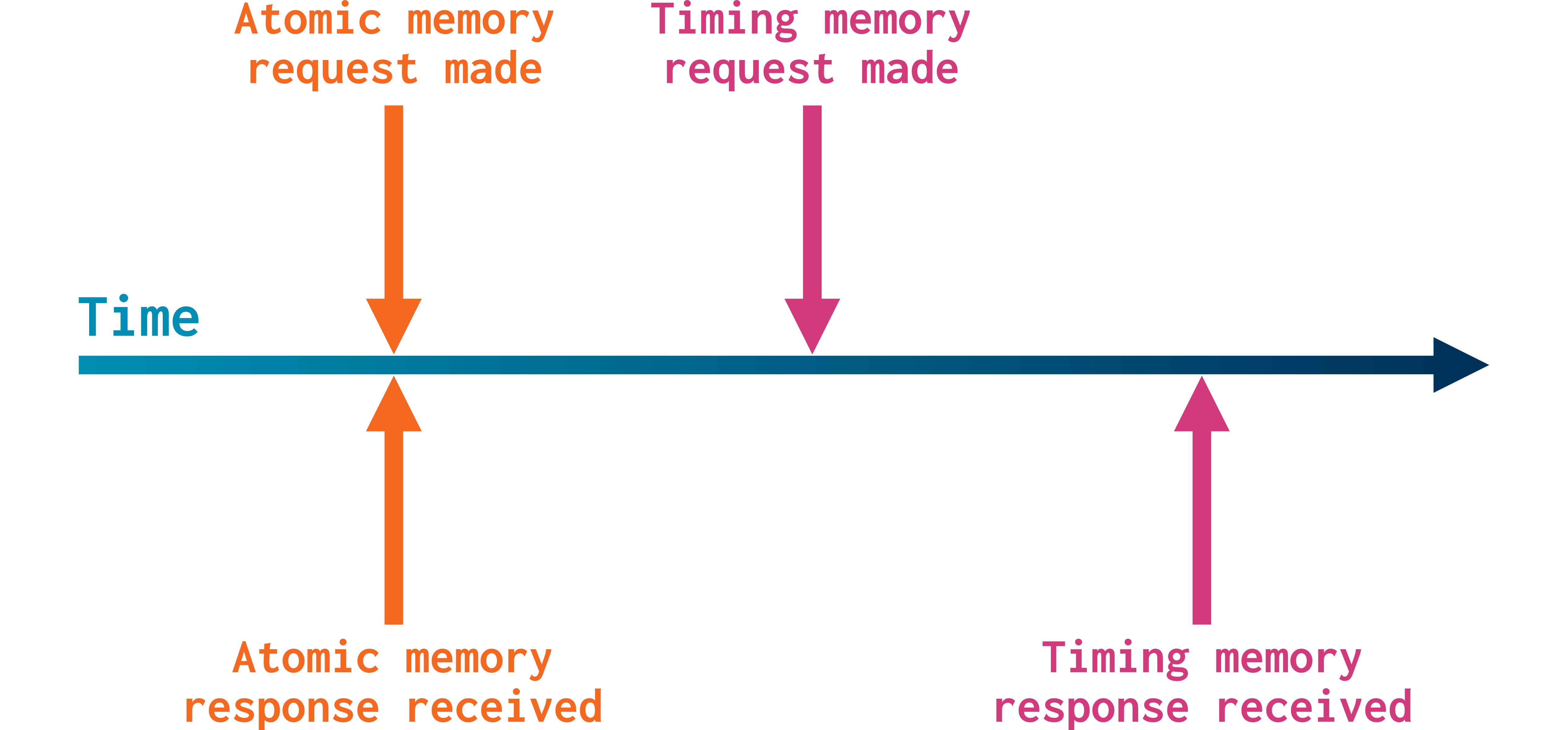 A timeline. An orange arrow labeled "atomic memory request made" points to the same place in the timeline as another orange arrow labeled "atomic memory response received". A pink arrow labeled "timing memory request made" points to an earlier place in the timeline than another pink arrow labeled "timing memory response received".