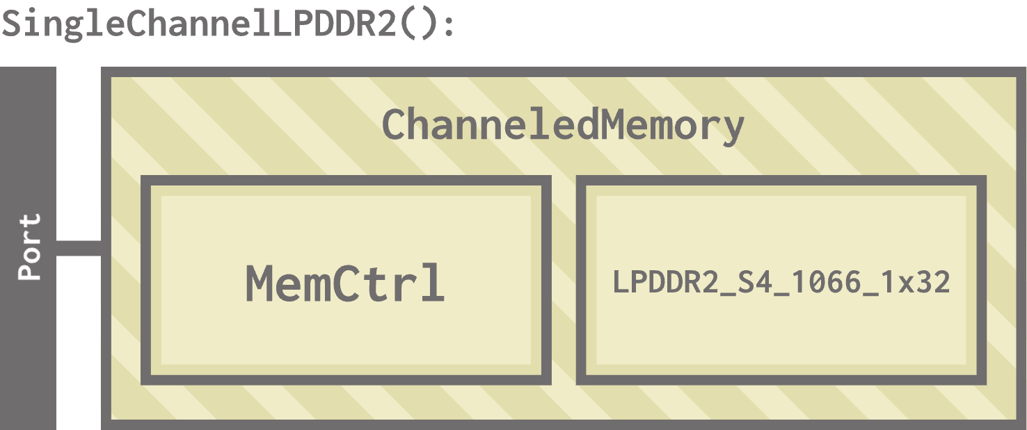 A picture of the custom ChanneledMemory. An outer box labeled ChanneledMemory represents the memory system; the controller box is labeled MemCtrl, and the interface box is labeled LPDDR2_S4_1066_1x32.