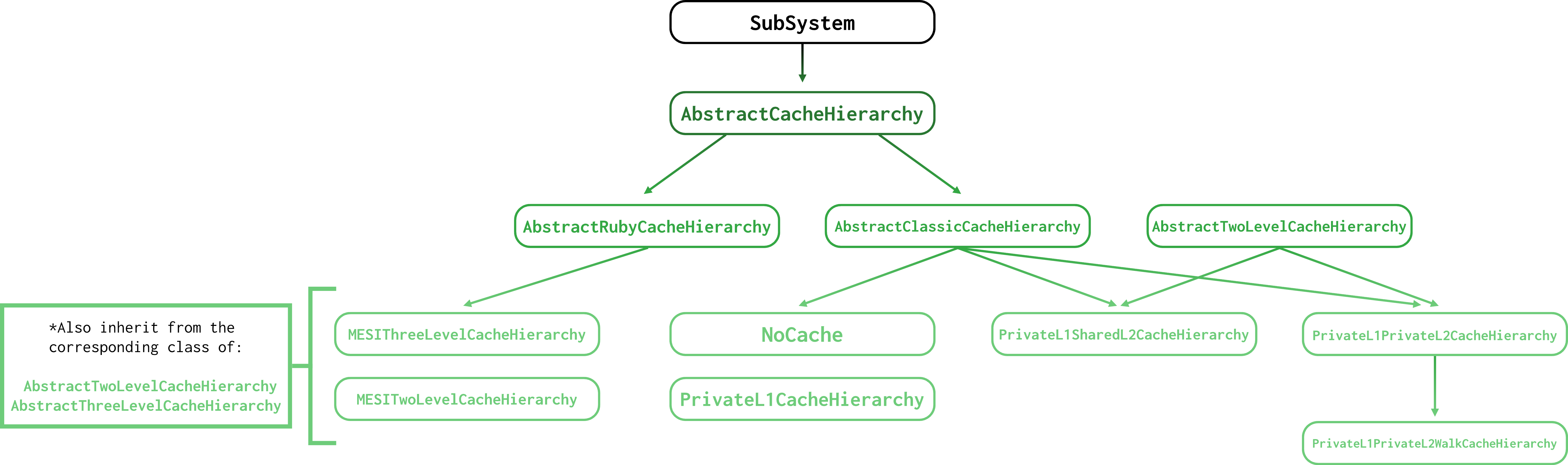 A tree-like class diagram of standard library caches. SubSystem is at the very top. AbstractClassHierarchy inherits from SubSystem. AbstractRubyCacheHierarchy and AbstractClassicCacheHierarchy inherit from AbstractCacheHierarchy. NoCache, PrivateL1CacheHierarchy, PrivateL1SharedL2CacheHierarchy, and PrivateL1PrivateL2CacheHierarchy inherit from AbstractClassicCacheHierarchy. PrivateL1SharedL2CacheHierarchy and PrivateL1PrivateL2CacheHierarchy also inherit from AbstractTwoLevelCacheHierarchy. PrivateL1PrivateL2WalkCacheHierarchy inherits from PrivateL1PrivateL2CacheHierarchy. MESIThreeLevelCacheHierarchy and MESITwoLevelCacheHierarchy inherit from AbstractRubyCacheHierarchy. They also inherit from the corresponding class of AbstractTwoLevelCacheHierarchy and AbstractThreeLevelCacheHierarchy.