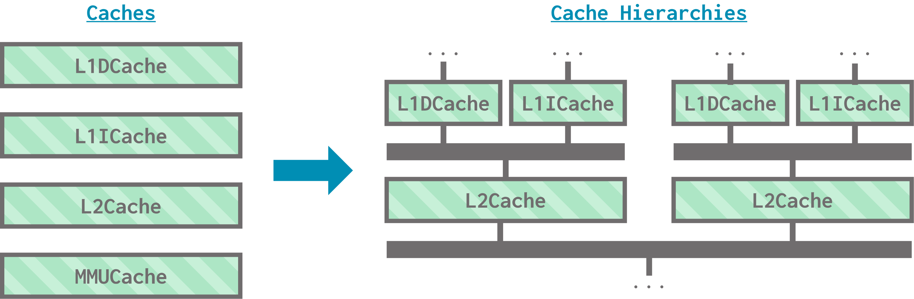 An illustration of standard library classic cache components. On one side are the caches: L1DCache, L1ICache, L2Cache, and MMUCache. These caches come together to form a private L1 shared L2 cache hierarchy.