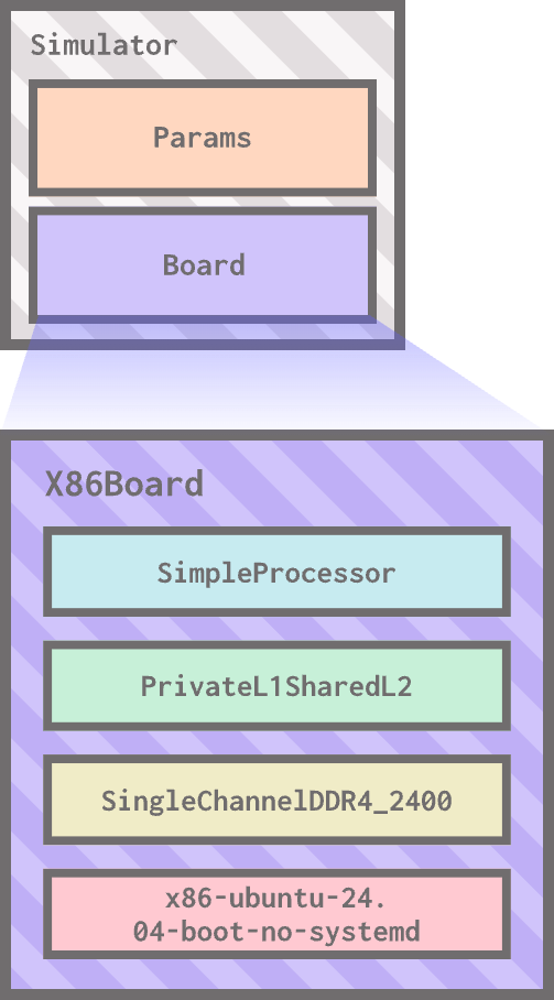 A diagram of the gem5 hello world example. The simulator is a box with two slots: one for params and one for a board. The board is a separate box with four slots: one for a CPU containing a SimpleProcessor, one for a cache hierarchy containing a PrivateL2SharedL2, one for memory containing a SingleChannelDDR4_2400, and one for a workload containing "x86-ubuntu-24.04-boot-no-systemd. The board box is connected to the board slot in the simulator box.