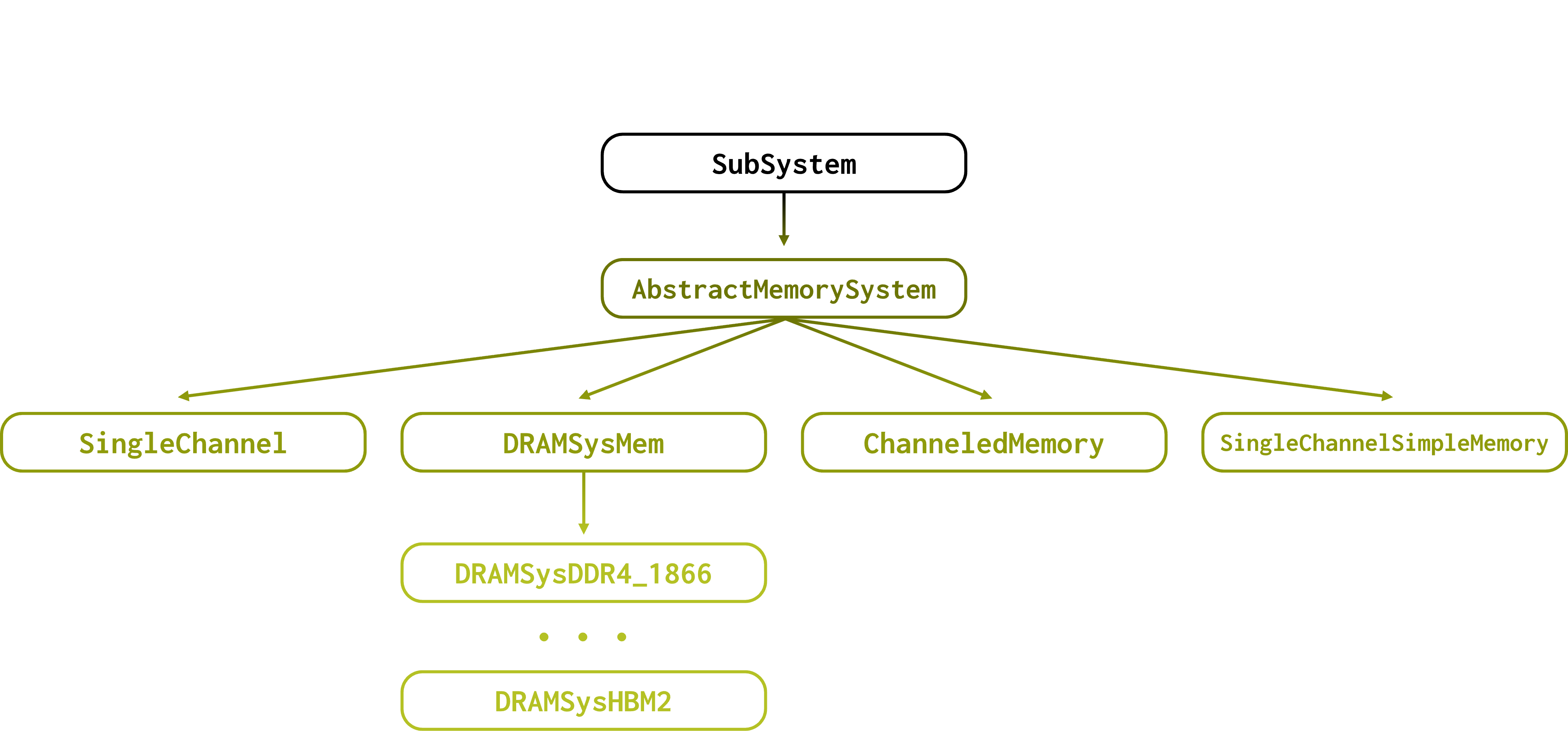 A tree-like class diagram of standard library memory. SubSystem is at the very top. AbstractMemorySystem inherits from SubSystem. SingleChannel, DRAMSysMem, ChanneledMemory, and SingleChannelSimpleMemory inherit from AbstractMemorySystem. DRAMSysDDR4_1866, DRAMSysHBM2, and other inherit from DRAMSysMem.