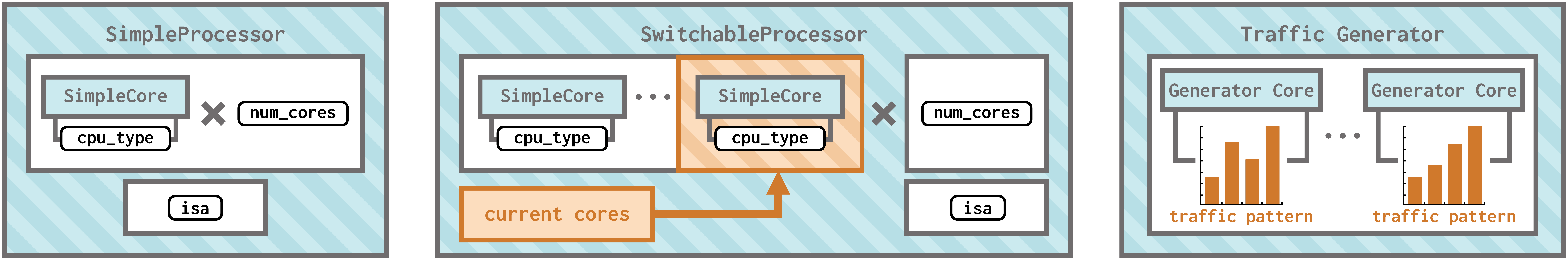 A diagram of the three standard library processors. A SimpleProcessor has num_cores amount of SimpleCores of cpu_type. It also has an ISA. A SwitchableProcessor has num_cores amount of the current SimpleCore of cpu_type, and there are multiple SimpleCores of different types to select as the current core. It, too, has a configurable ISA. A traffic generator has generator cores that follow traffic patterns.