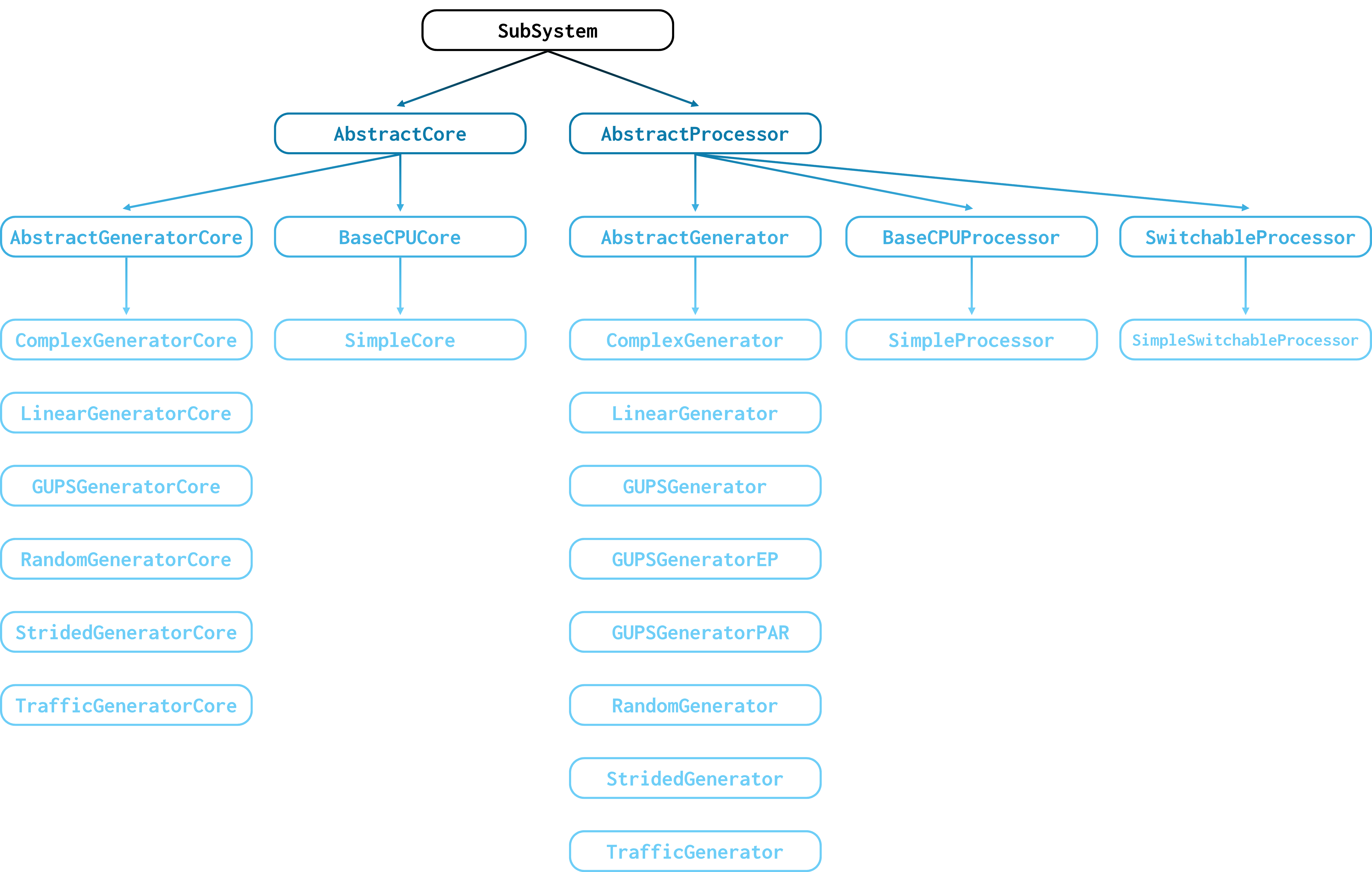 A tree-like class diagram of cores and processors in the gem5 standard library. The subsystem class is at the very top. AbstractCore and AbstractGenerator inherit from SubSystem. AbstractGeneratorCore and BaseCPUCore inherit from AbstractCore. ComplexGeneratorCore, LinearGeneratorCore, GUPSGeneratorCore, RandomGeneratorCore, StridedGeneratorCore, and TrafficGeneratorCore inherit from AbstractGeneratorCore. SimpleCore inherits from BaseCPUCore. AbstractGenerator, BaseCPUProcessor, and SwitchableProcessor inherit from AbstractProcessor. ComplexGenerator, LinearGenerator, GUPSGenerator, GUPSGeneratorEP, GUPSGeneratorPAR, RandomGenerator, StridedGenerator, and TrafficGenerator inherit from AbstractGenerator. SimpleProcessor inherits from BaseCPUProcessor. SimpleSwitchableProcessor inherits from SwitchableProcessor.