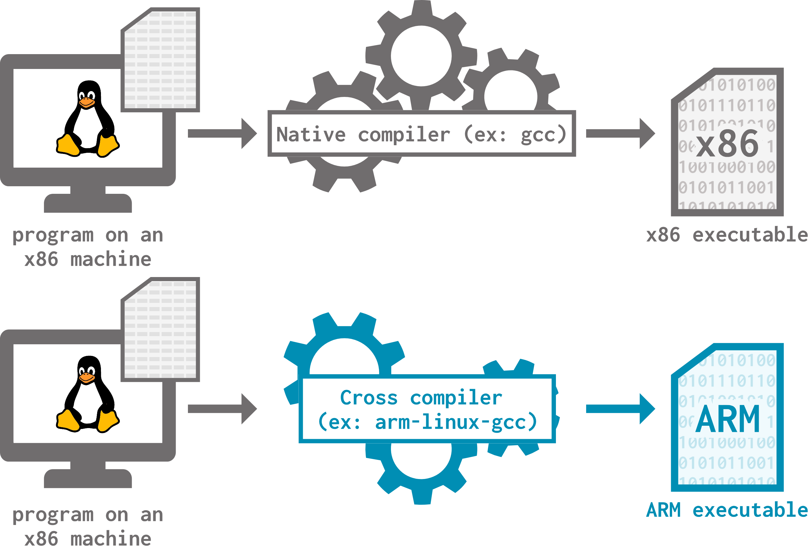 A native compiler (ex: gcc) compiles a program on an x86 machine into an x86 executable. A cross-compiler (ex: arm-linux-gcc) compiles a program on an x86 machine into an ARM executable.