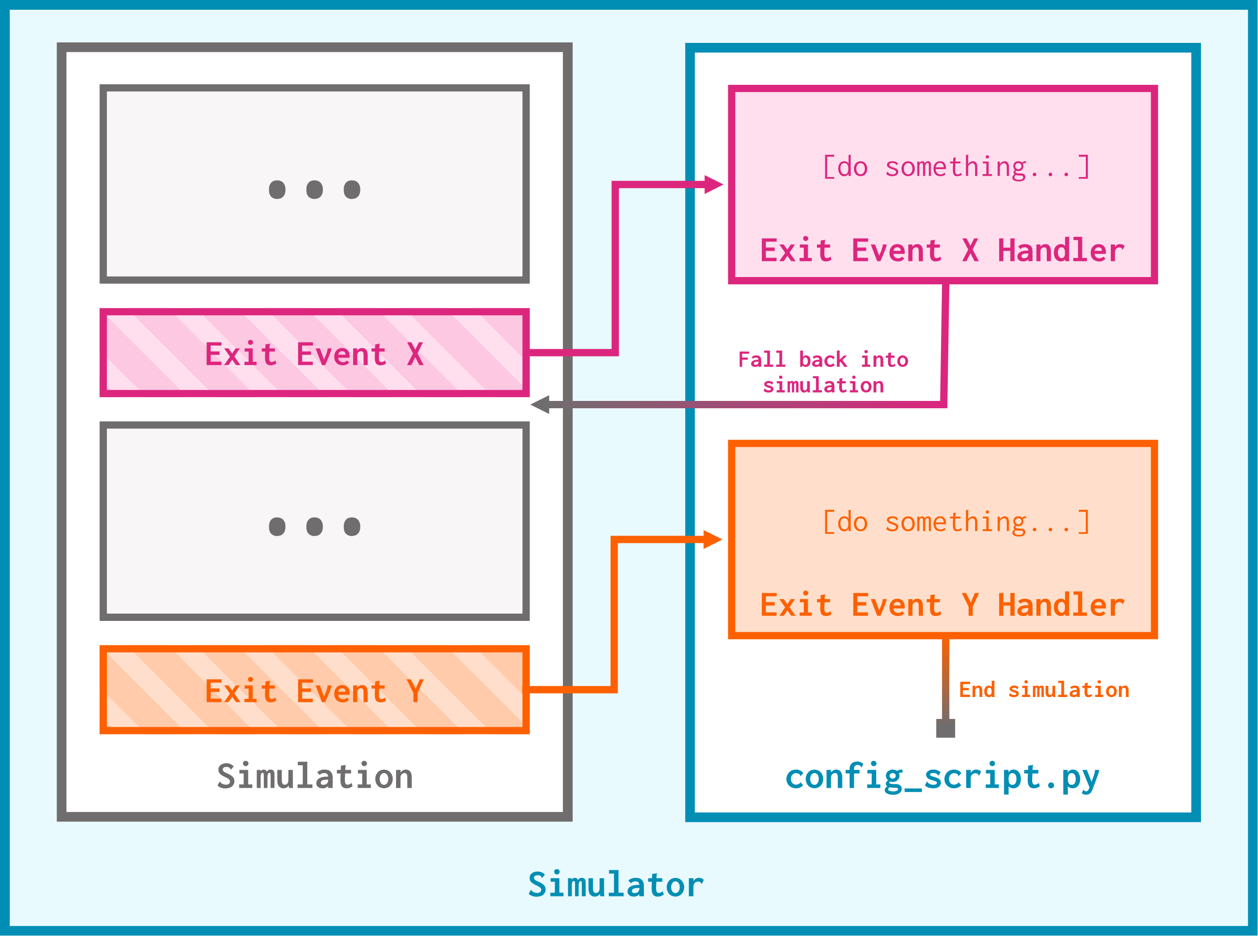 An illustration of exit events. A large rectangle represents the simulator. Within the simulator runs the simulation, which contains two exit events: exit event X and exit event Y. Also within the simulator rectangle is the simulation's configuration script, which contains the exit event X handler and the exit event Y handler. Exit event X points to its handler, which does something then falls back into simulation. Exit event Y points to its handler, which does something then ends the simulation.