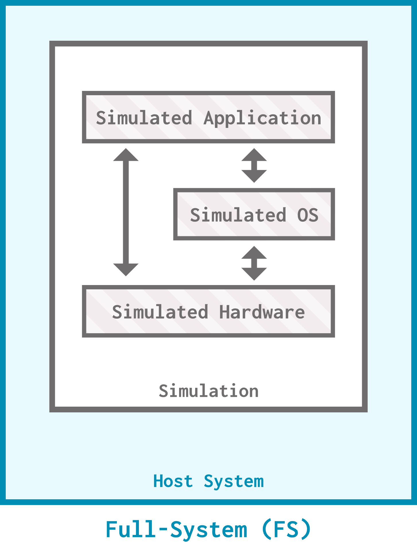 A diagram of FS mode. A large rectangle represents the host system, and a smaller rectangle within it represents the simulation. Within the simulation, the simulated hardware, the simulated OS, and the simulated application interact with one another.