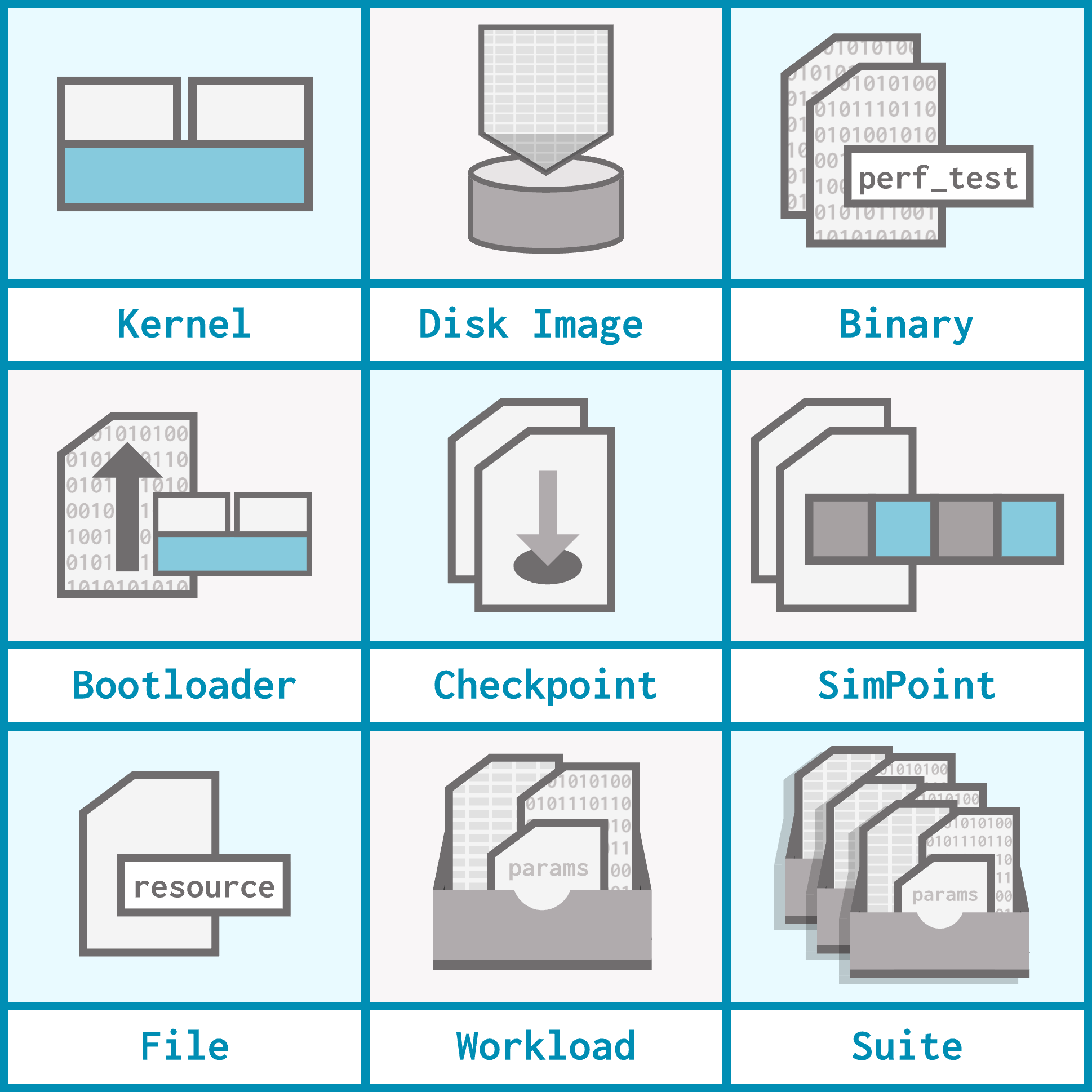 A graphical representation of 9 gem5 resources: kernel, disk image, binary, bootloader, checkpoint, SimPoint, file, workload, suite.