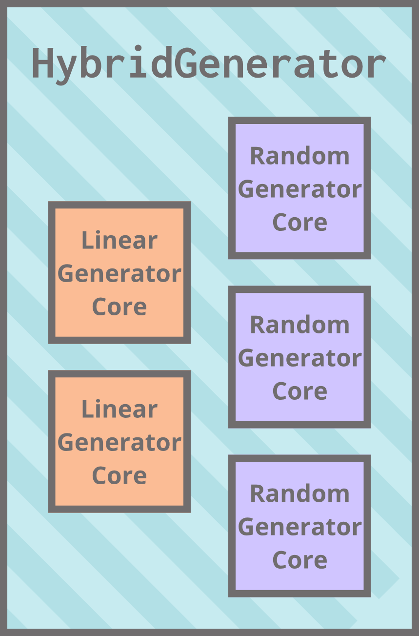 A simple diagram of a HybridGenerator depicted as a blue rectangle. It contains 2 LinearGeneratorCores and 3 RandomGeneratorCores.