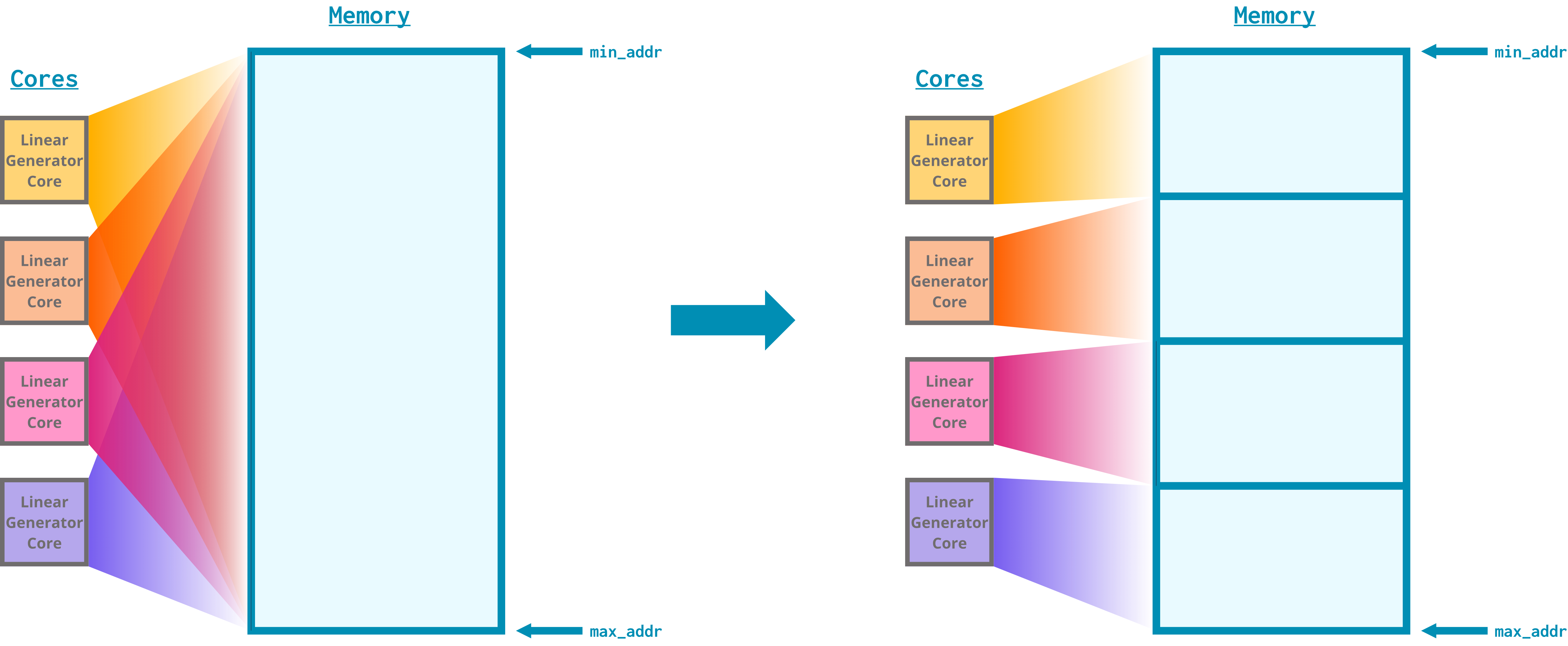 A diagram showing how memory is partitioned among linear generator cores. The left half shows memory as a single rectangle from min_addr to max_addr. All 4 of the cores in the diagram span that entire rectangle. An arrow points from the left half to the right half, which has memory split into 4 equally-sized rectangles. Each of the cores spans only one of these rectangles instead of the entirety of memory.