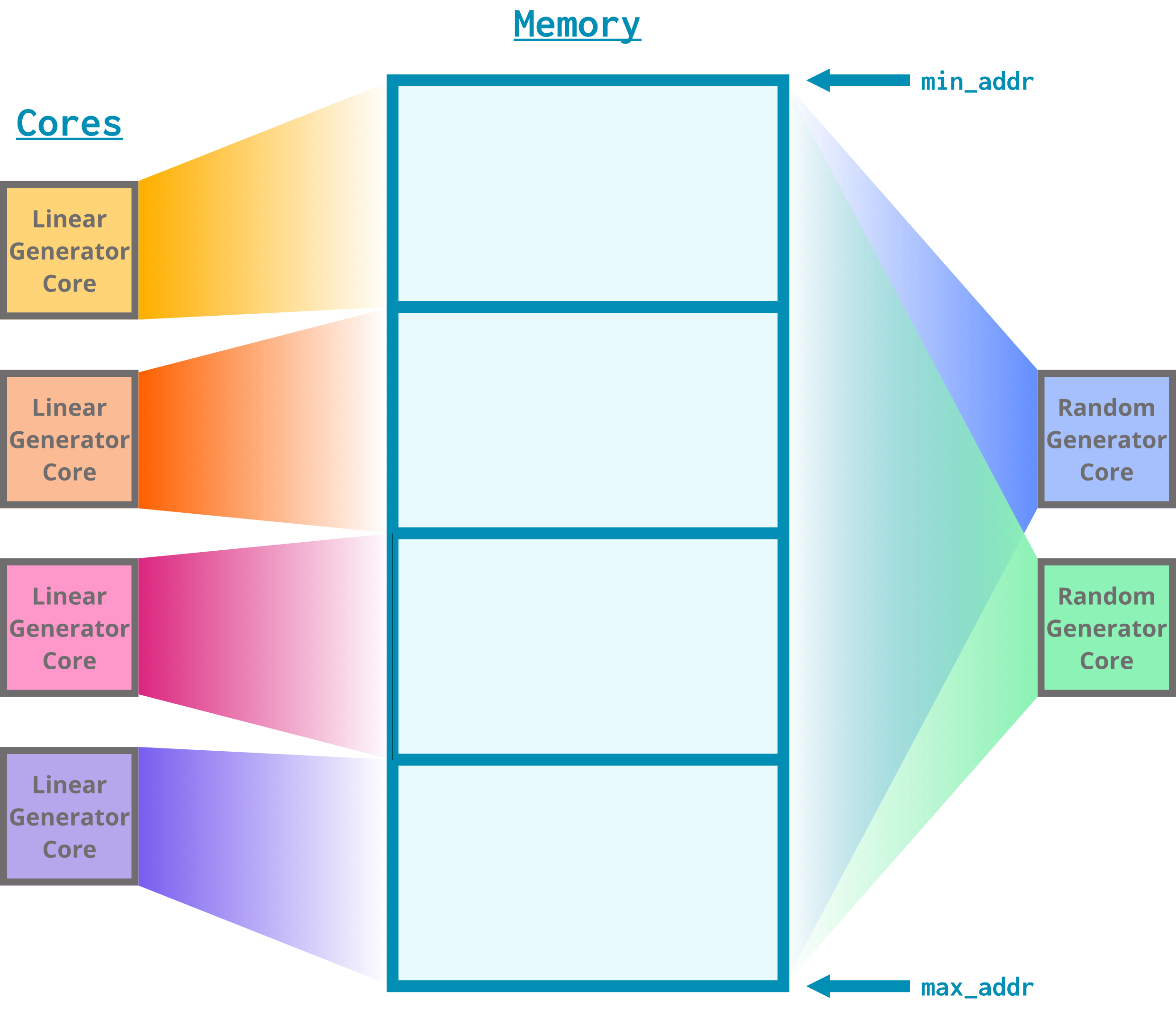 A memory diagram, similar to the right side of the previous diagram. Memory is split into 4 equally-sized sections, and each of the 4 linear generator cores spans one section. Each of the 2 random generator cores spans the entire memory range.