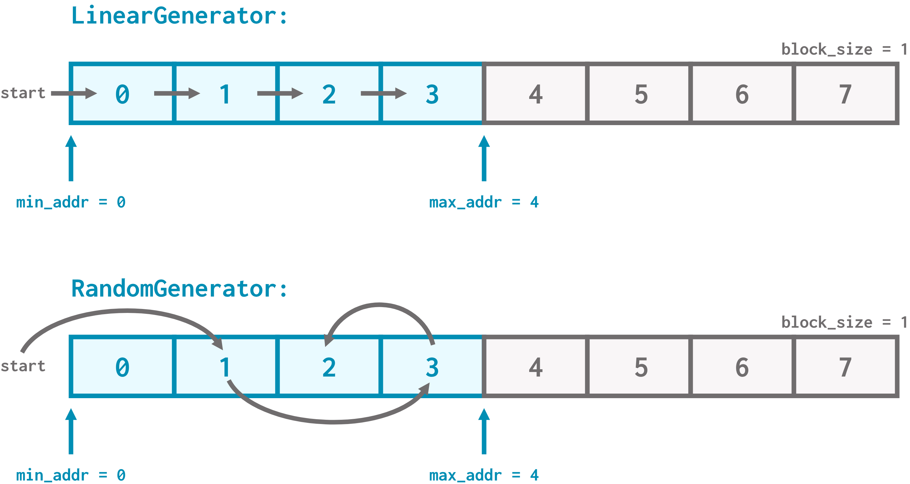 A memory block diagram demonstrating the access pattern of linear and random generators. The diagram consists of numbered blocks (0-7) laid in ascending order in an array. The array is labeled "block size = 1". An arrow labeled "min_addr = 0" points to the beginning of the block numbered "0". An arrow labeled "max_addr = 4" points to the beginning of the block numbered "4". The linear generator starts accessing at address 0, then accesses 1, 2, and 3 in that order. The random generator starts accessing at 1, then accesses 3 and 2, in that order.
