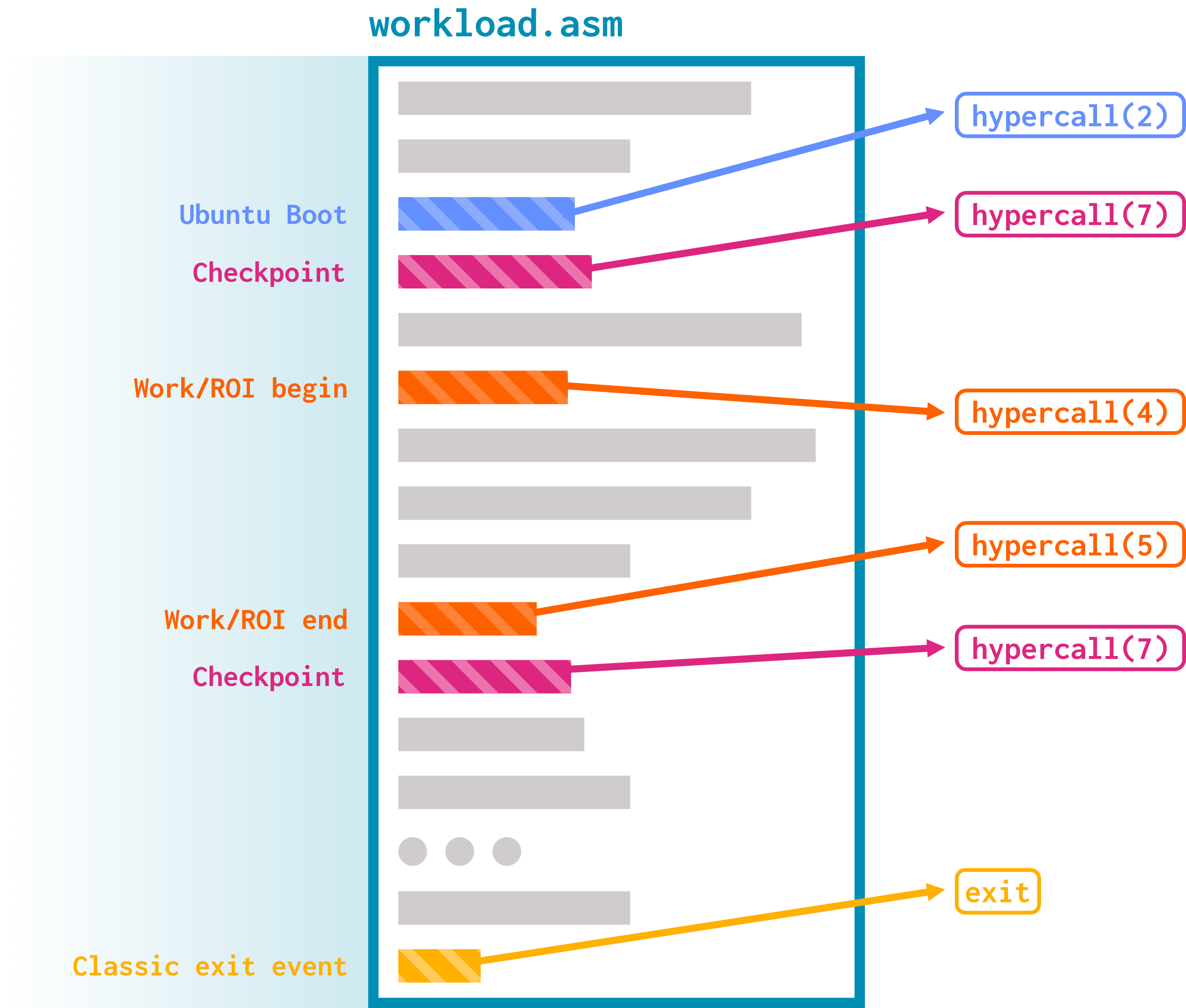 A simplification of an annotated workload named "workload.asm". Instructions are depicted as blank gray rectangles, and m5ops are depicted as striped colorful rectangles interspersed throughout. The m5ops in the workload are, in order: hypercall 2 (Ubuntu boot), hypercall 7 (Checkpoint), hypercall 4 (Work/ROI begin), hypercall 5 (Work/ROI begin), hypercall 7 (checkpoint), exit (Classic exit event).