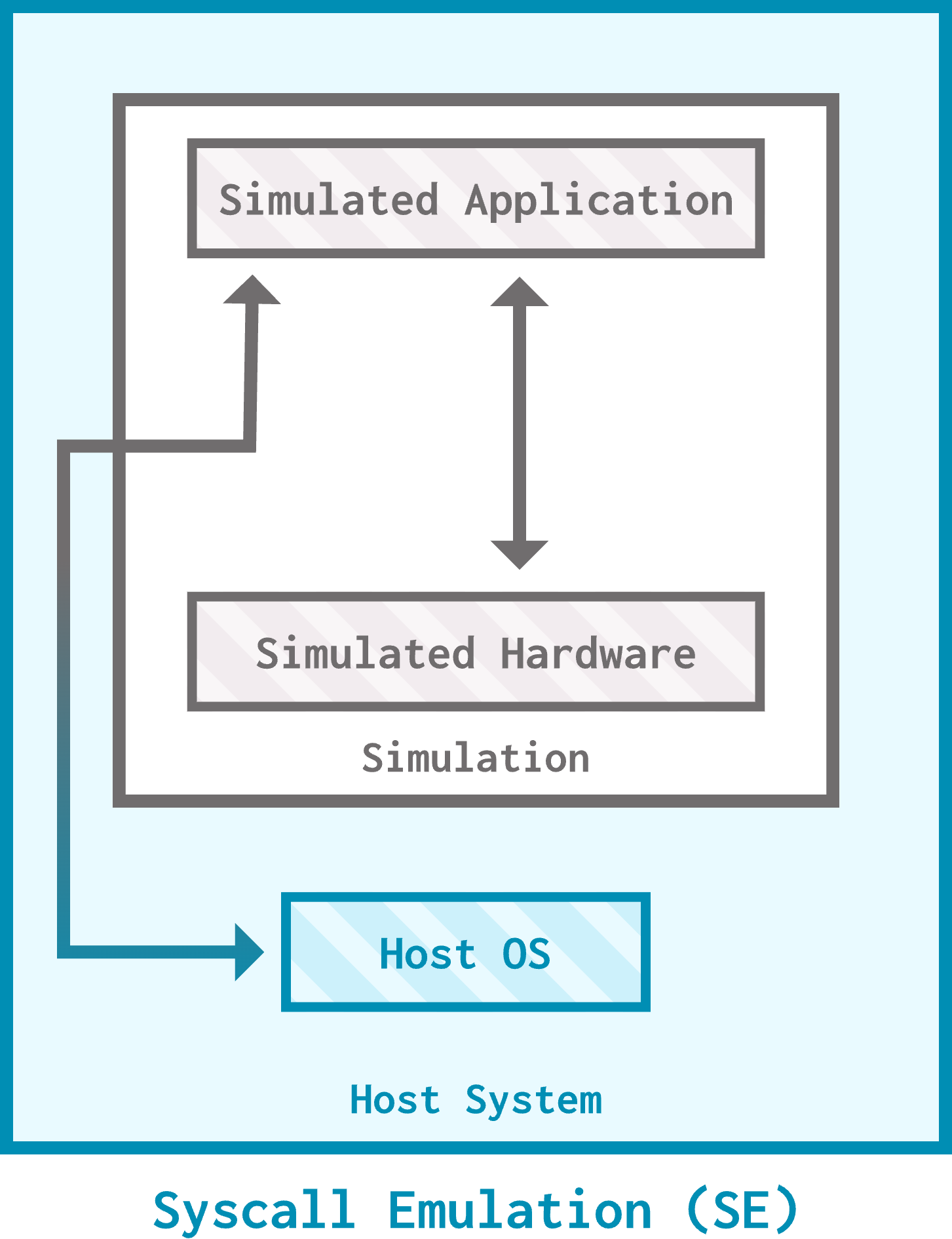 A diagram of SE mode. A large rectangle represents the host system, and a smaller rectangle within it represents the simulation. Within the simulation, the simulated hardware and the simulated application interact with one another. The simulated application also interacts with the host OS, which is outside the simulation in the host system.