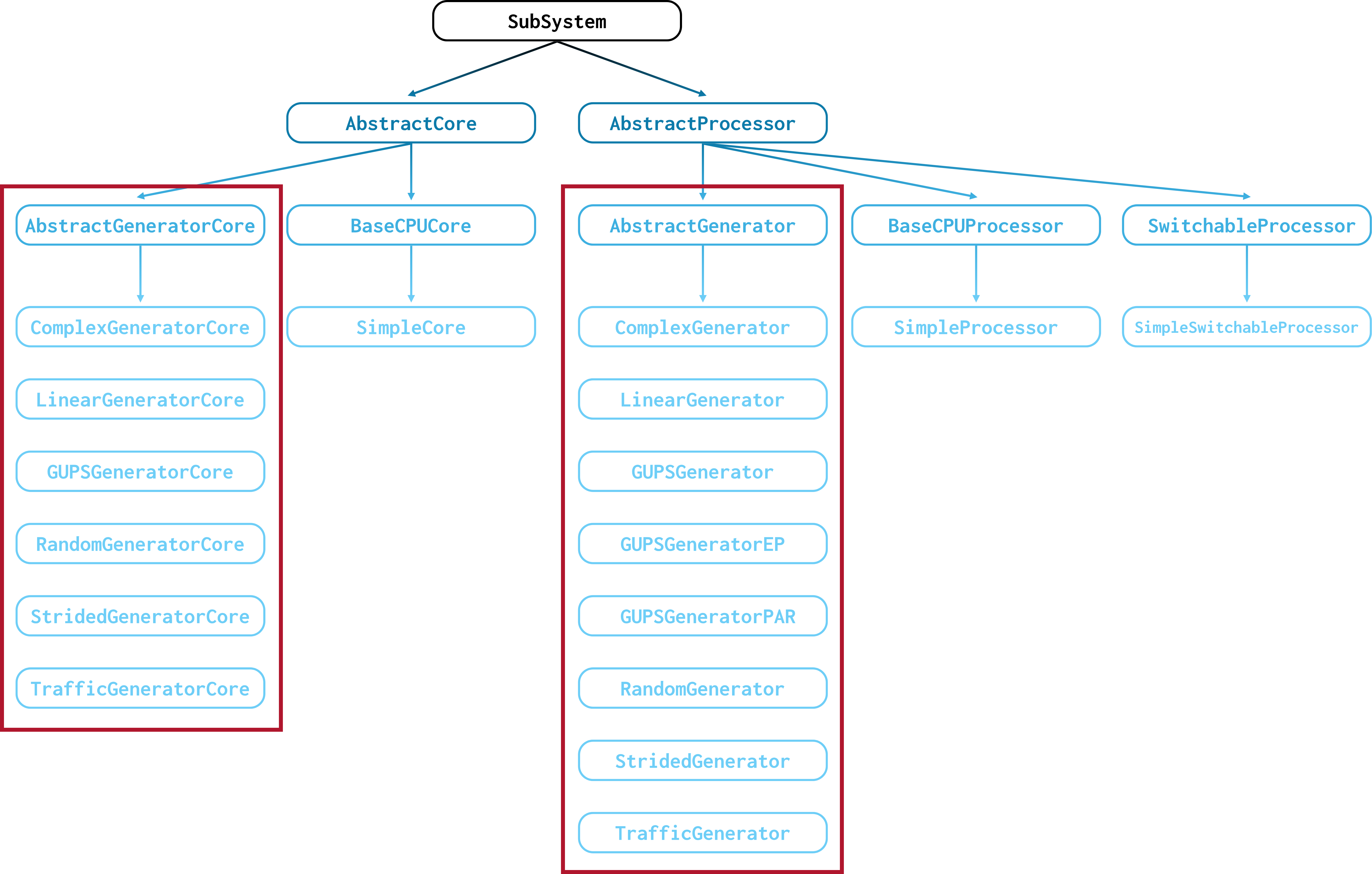 A tree-like class diagram of cores and processors in the gem5 standard library. The subsystem class is at the very top. AbstractCore and AbstractGenerator inherit from SubSystem. AbstractGeneratorCore and BaseCPUCore inherit from AbstractCore. ComplexGeneratorCore, LinearGeneratorCore, GUPSGeneratorCore, RandomGeneratorCore, StridedGeneratorCore, and TrafficGeneratorCore inherit from AbstractGeneratorCore. SimpleCore inherits from BaseCPUCore. AbstractGenerator, BaseCPUProcessor, and SwitchableProcessor inherit from AbstractProcessor. ComplexGenerator, LinearGenerator, GUPSGenerator, GUPSGeneratorEP, GUPSGeneratorPAR, RandomGenerator, StridedGenerator, and TrafficGenerator inherit from AbstractGenerator. SimpleProcessor inherits from BaseCPUProcessor. SimpleSwitchableProcessor inherits from SwitchableProcessor. The branches of the tree diagram that include AbstractGeneratorCore and its children and AbstractGenerator and its children are highlighted with red boxes.