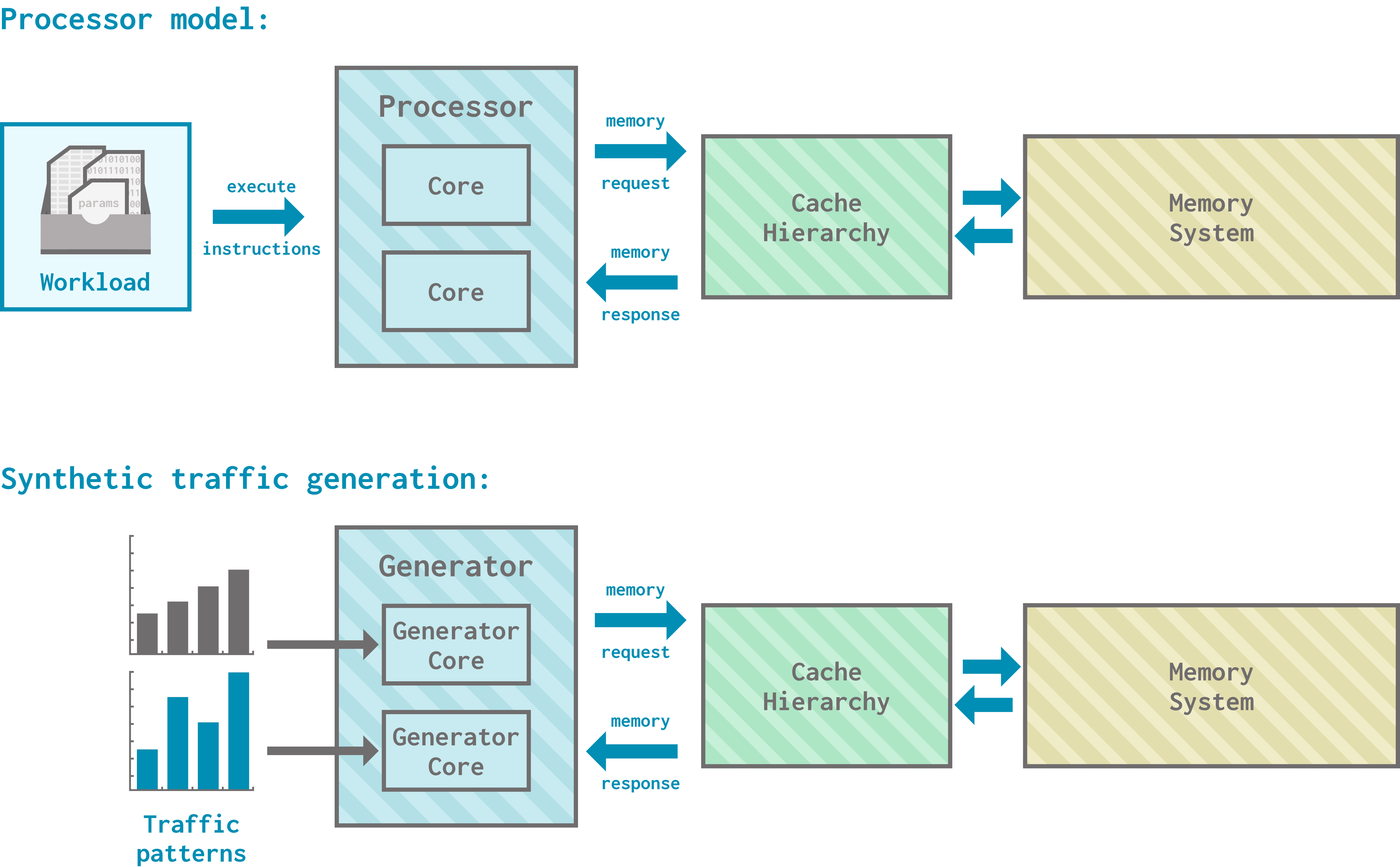 A comparison of using a processor model vs. using synthetic traffic generation. A processor model has cores, executes instructions according to a workload, and sends memory requests to the cache hierarchy/memory system. A synthetic traffic generator has generator cores, each of which have their own traffic patterns. A generator also makes memory requests to the cache hierarchy/memory system.