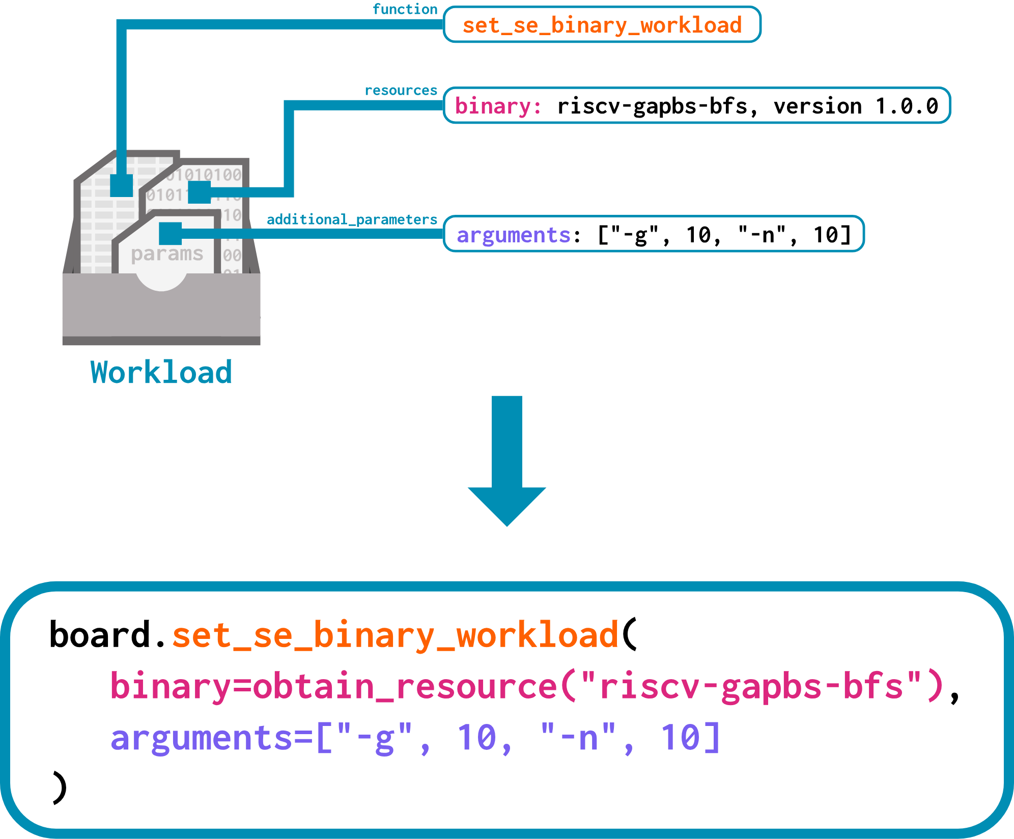 An illustration of how a workload corresponds to a board function. A workload has a function, resources, and additional_parameters. The function is defined as "set_se_binary_workload", the resources are defined as "binary: riscv-gapbs-bfs, version 1.0.0", and the additional_parameters are defined as "arguments: ["-g", 10, "-n", 10]. That workload corresponds to "board.set_se_binary_workload(binary=obtain_resource("riscv-gapbs-bfs"), arguments=["-g", 10, "-n", 10]).